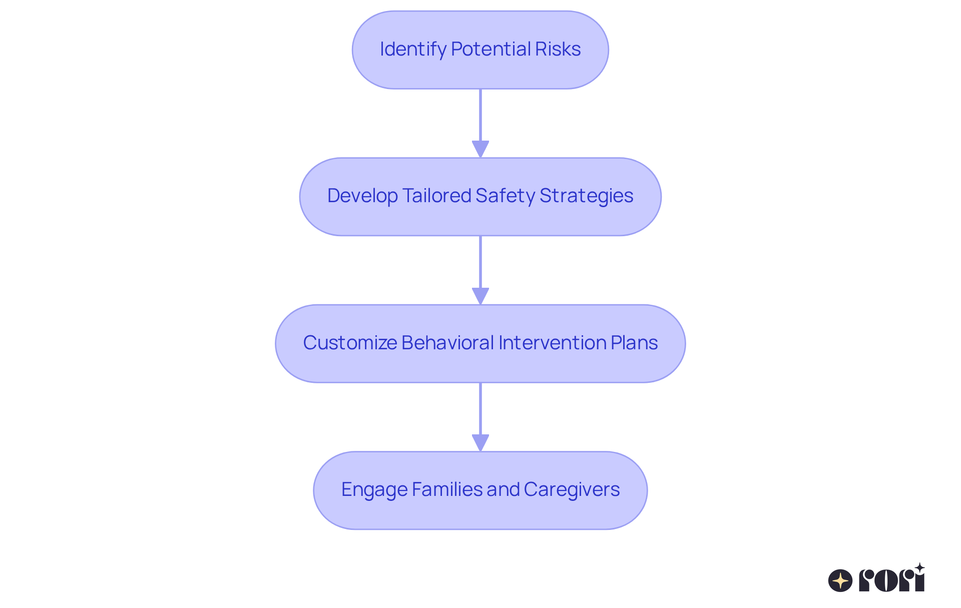 This flowchart shows the steps taken to ensure child safety during ABA therapy. Each box represents a crucial step in the process, guiding families through the journey from identifying risks to engaging in their child's development. This flowchart shows the steps taken to ensure child safety during ABA therapy. Each box represents a crucial step in the process, guiding families through the journey from identifying risks to engaging in their child's development.