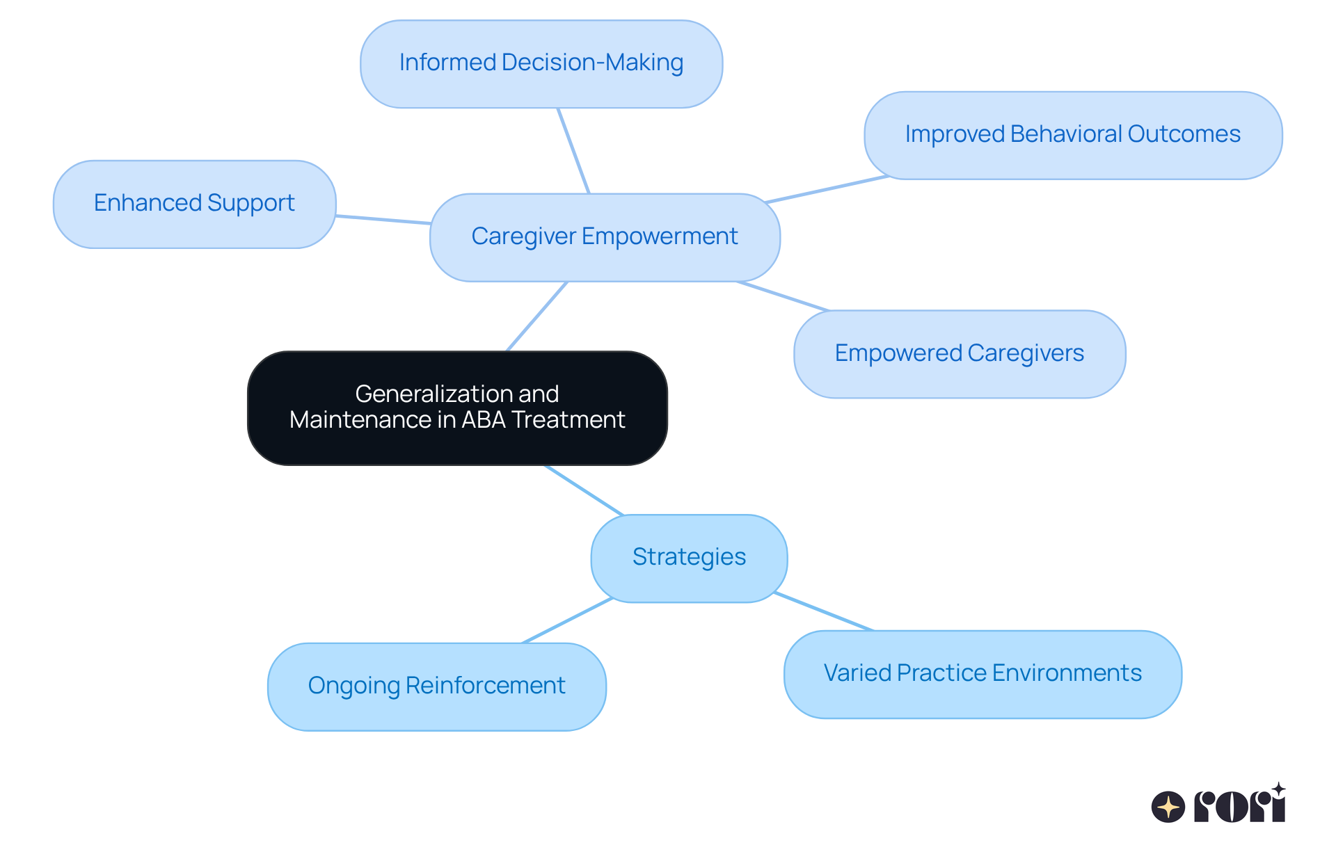The central idea is the importance of generalization and maintenance in ABA treatment. The branches show the strategies used and the benefits of empowering caregivers, helping you understand how these elements work together to support children's development. The central idea is the importance of generalization and maintenance in ABA treatment. The branches show the strategies used and the benefits of empowering caregivers, helping you understand how these elements work together to support children's development.