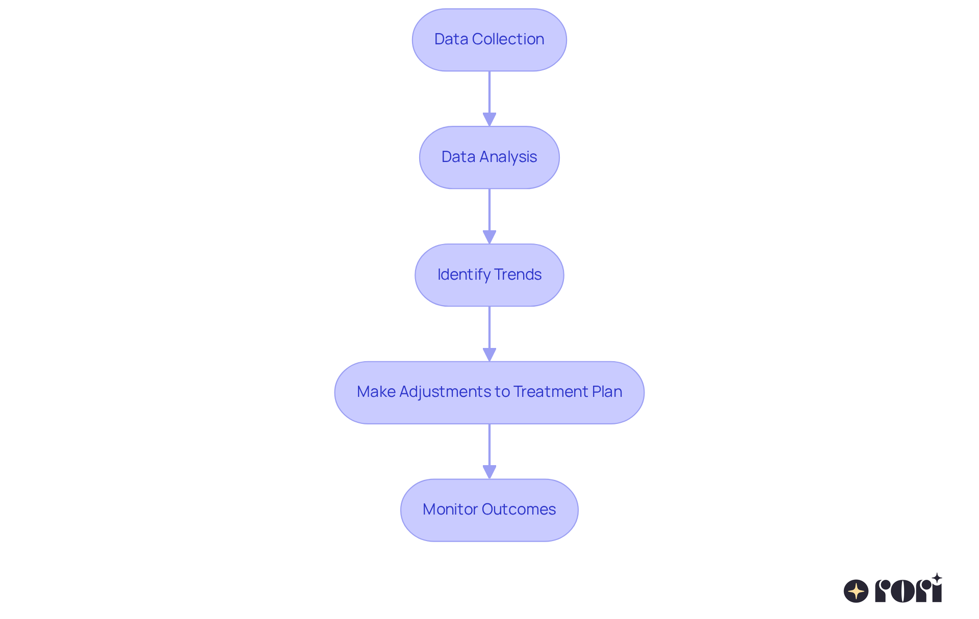 Follow the arrows to see how data guides the therapy process, starting from collecting information to making changes that lead to better outcomes for your child. Follow the arrows to see how data guides the therapy process, starting from collecting information to making changes that lead to better outcomes for your child.