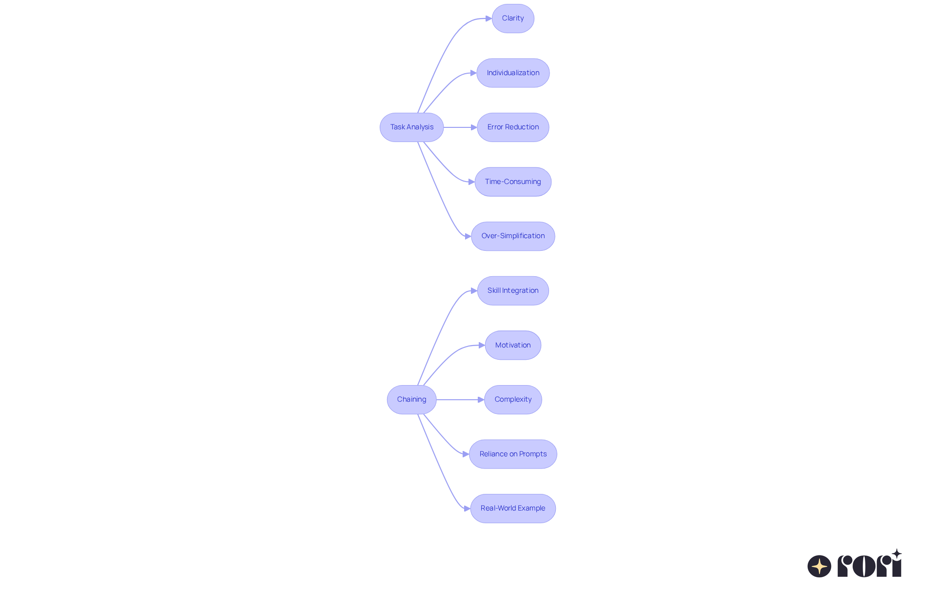 This flowchart helps visualize the strengths and challenges of two educational strategies. The left side shows what Task Analysis can offer, while the right side explains what Chaining does well. Look for the icons to help you remember the key points!