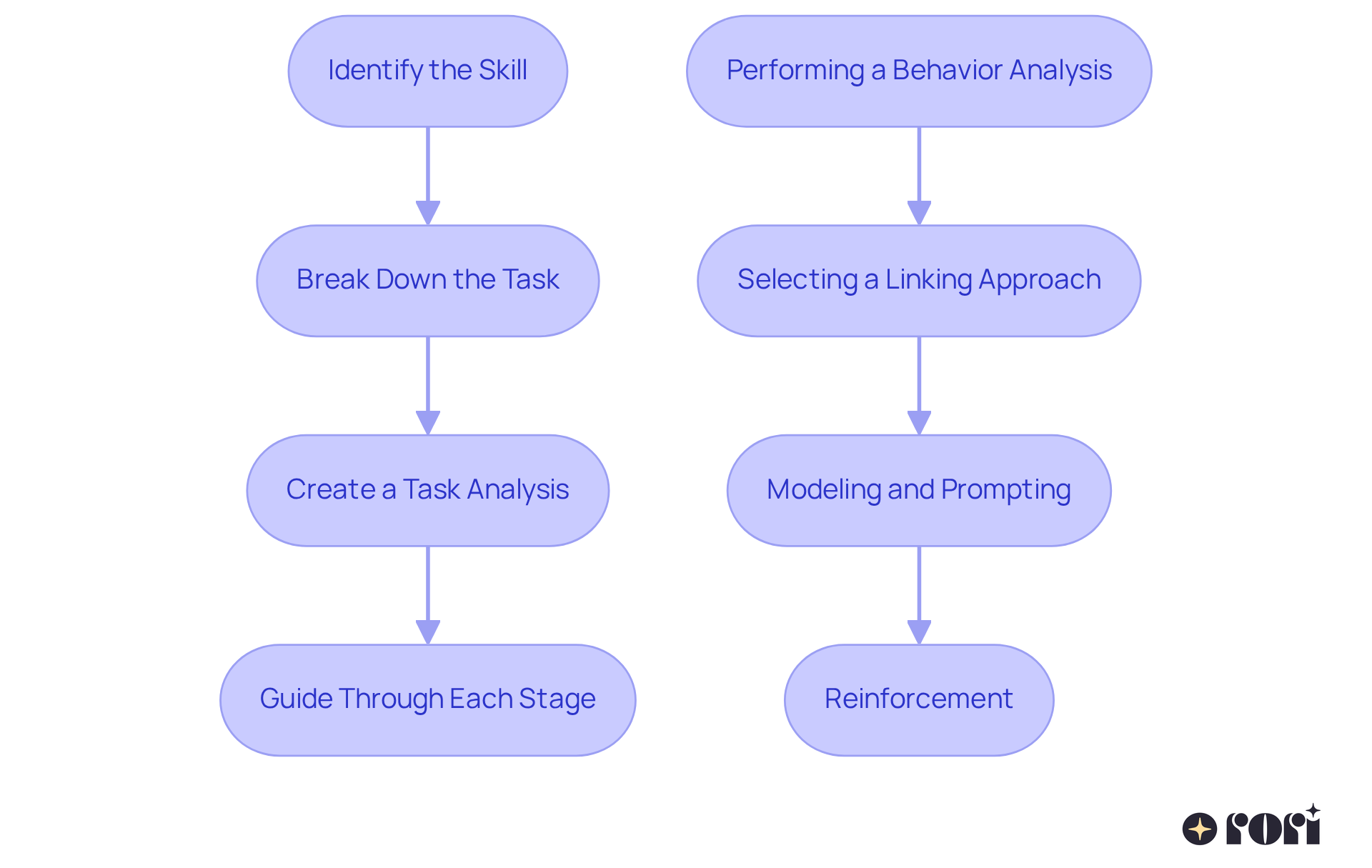 Each box represents a step in the process — follow the arrows to see how each step leads to the next, whether you're analyzing a task or chaining behaviors.