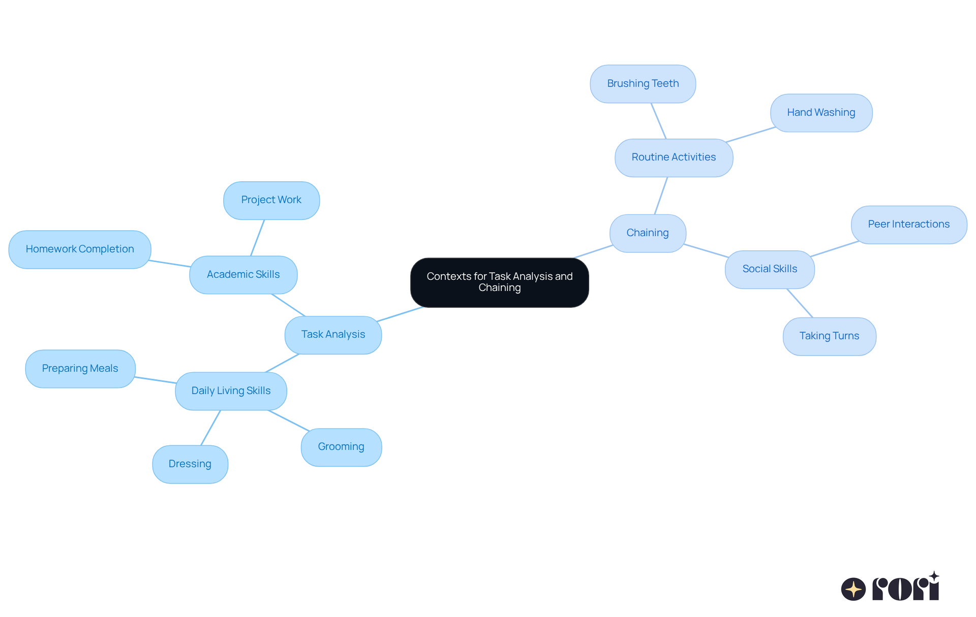 The central idea is the use of task analysis and chaining. Each branch shows how these methods apply to specific contexts, with examples listed under each method to illustrate their practical use.