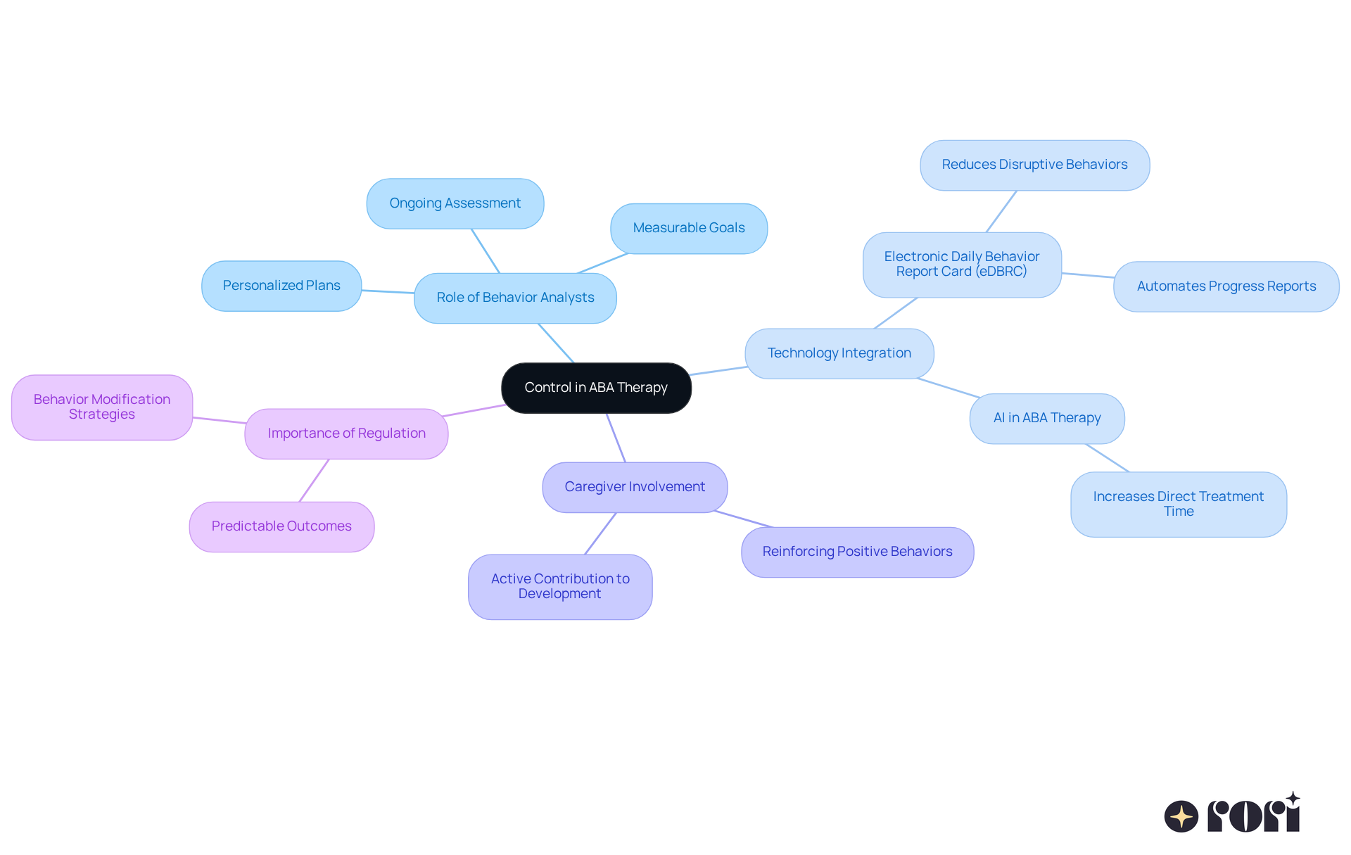 The central node represents the core concept of control in ABA therapy, and the branches illustrate different aspects and strategies related to it. Explore each branch to see how they contribute to effective behavior modification. The central node represents the core concept of control in ABA therapy, and the branches illustrate different aspects and strategies related to it. Explore each branch to see how they contribute to effective behavior modification.
