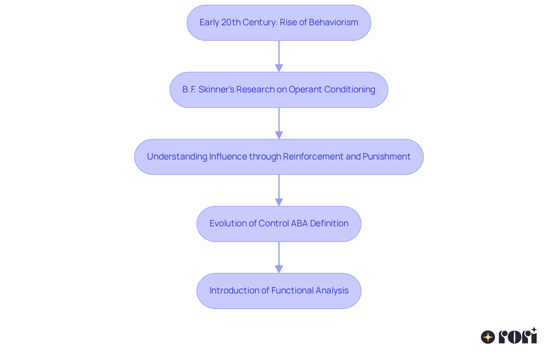 Each box represents a key idea or development in the history of ABA. Follow the arrows to see how each concept builds on the previous one, leading to our current understanding of behavior regulation. Each box represents a key idea or development in the history of ABA. Follow the arrows to see how each concept builds on the previous one, leading to our current understanding of behavior regulation.