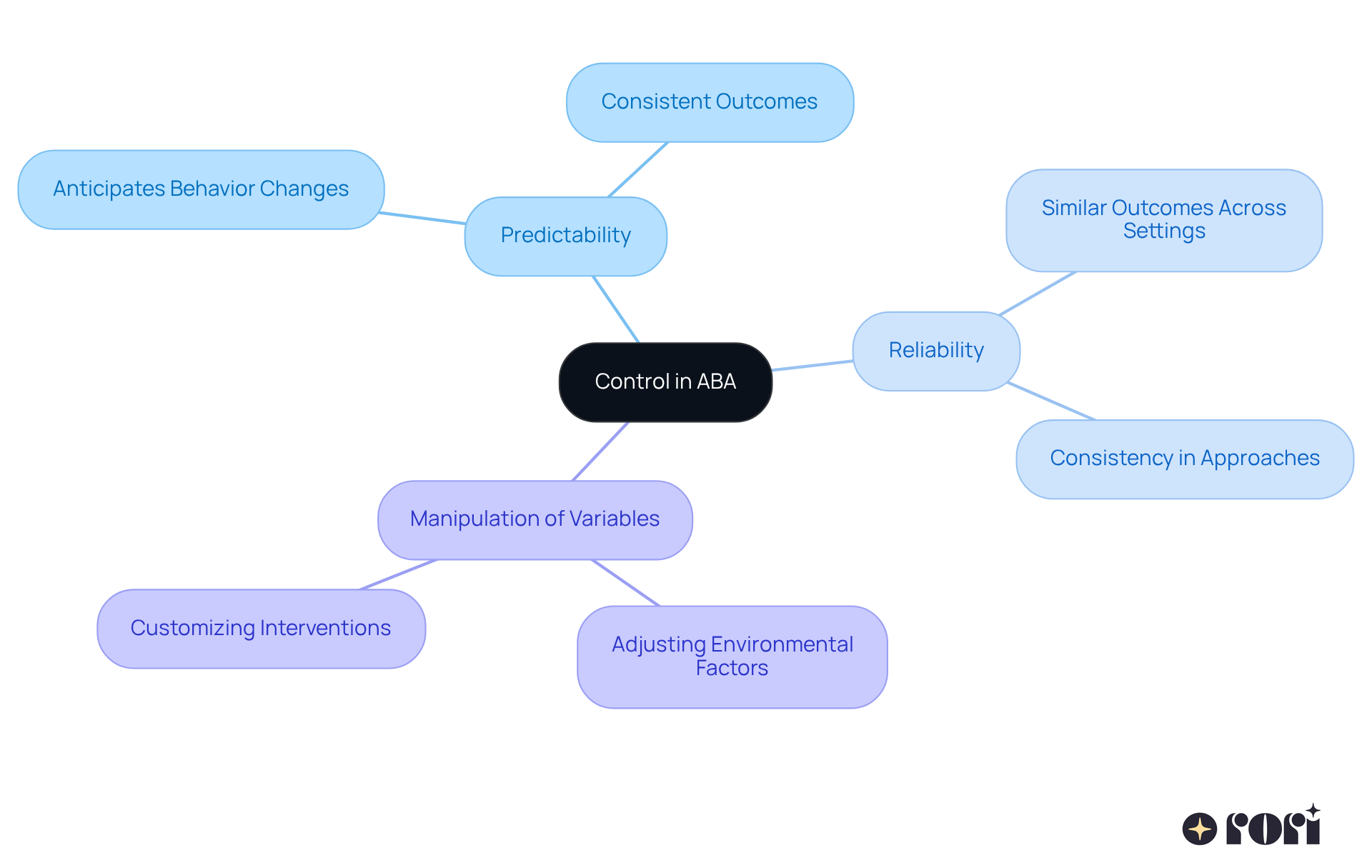 The center node represents the main concept of control in ABA, while the branches showcase the critical traits that define it. Each sub-branch provides additional insights into each characteristic, helping you see how they contribute to effective therapy. The center node represents the main concept of control in ABA, while the branches showcase the critical traits that define it. Each sub-branch provides additional insights into each characteristic, helping you see how they contribute to effective therapy.
