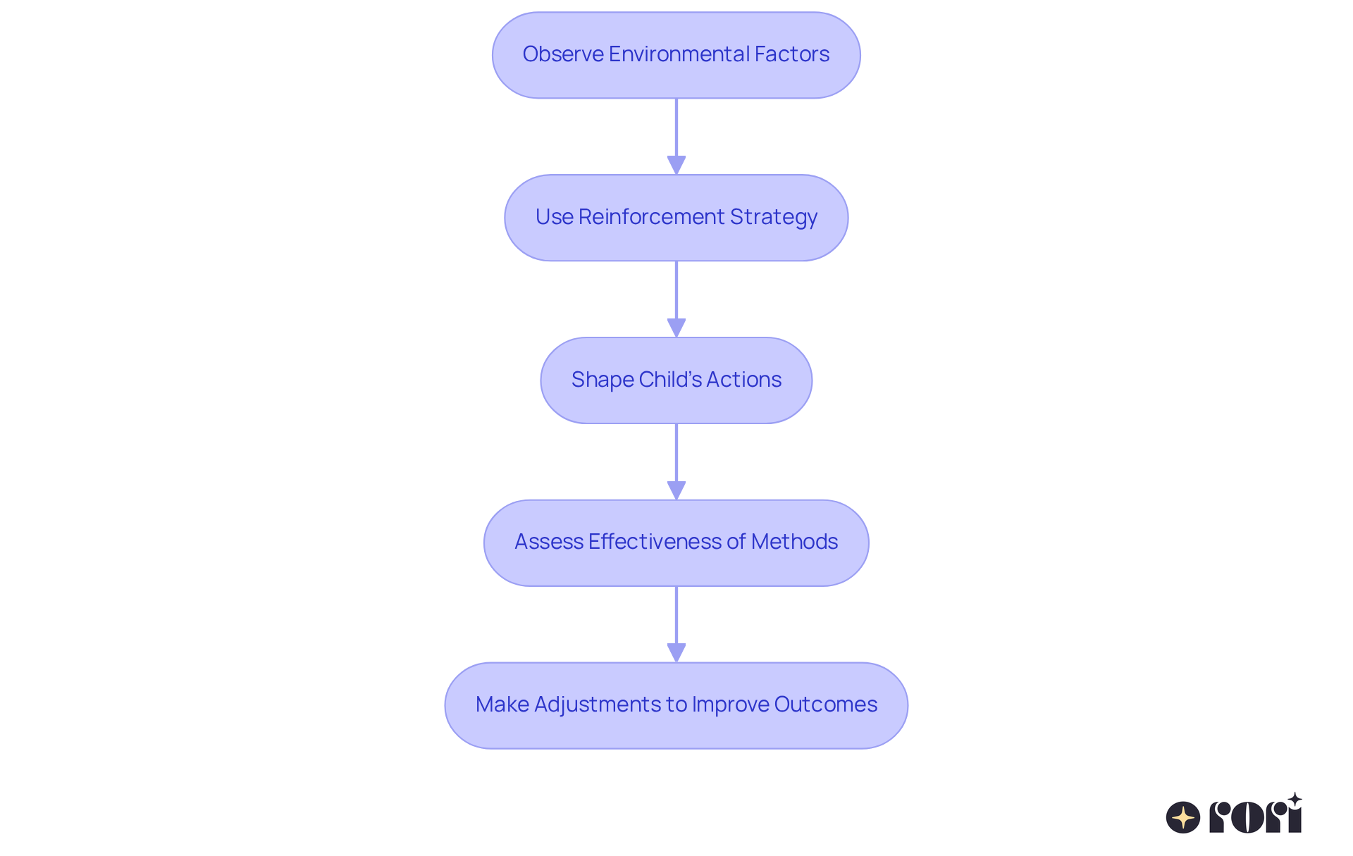 Each box represents a step in the process of using control in ABA — follow the arrows to see how therapists observe, act, and adjust to help children thrive. Each box represents a step in the process of using control in ABA — follow the arrows to see how therapists observe, act, and adjust to help children thrive.