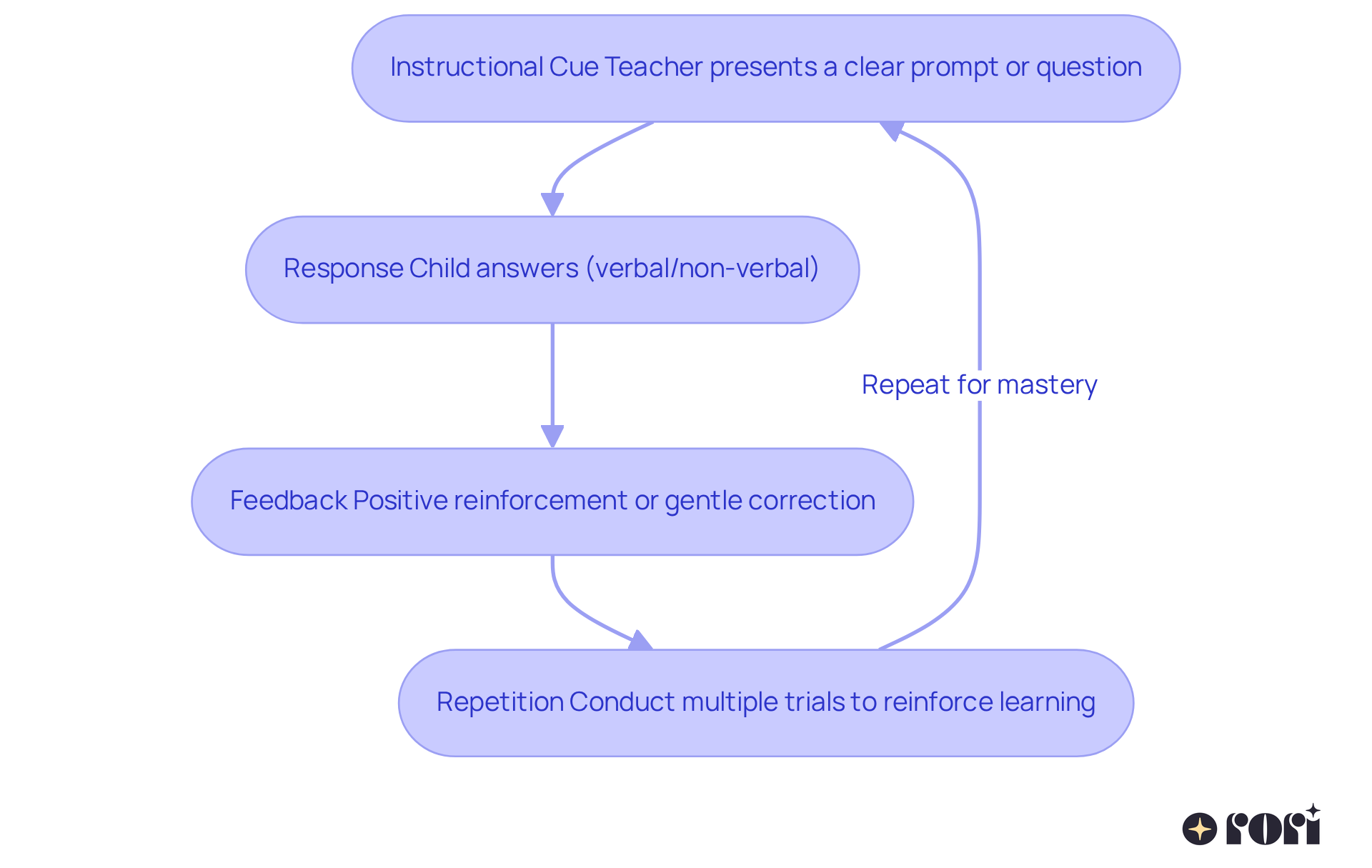 Follow the arrows to see how each phase connects in the DTT process: it starts with a cue, followed by the child's response, feedback provided by the teacher, and then repetition to reinforce learning. Follow the arrows to see how each phase connects in the DTT process: it starts with a cue, followed by the child's response, feedback provided by the teacher, and then repetition to reinforce learning.