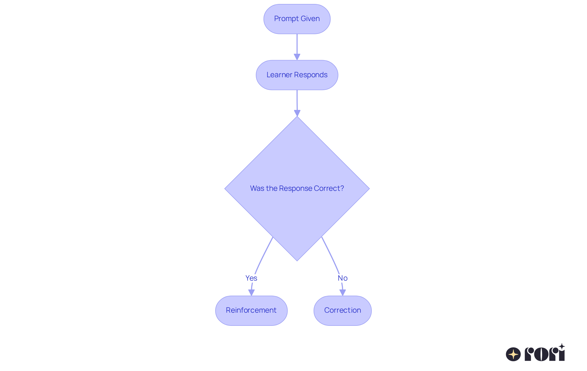 This flowchart shows the steps involved in Discrete Trial Teaching. Start with a prompt and follow the arrows to see how the learner responds and what happens next based on their answer. This flowchart shows the steps involved in Discrete Trial Teaching. Start with a prompt and follow the arrows to see how the learner responds and what happens next based on their answer.