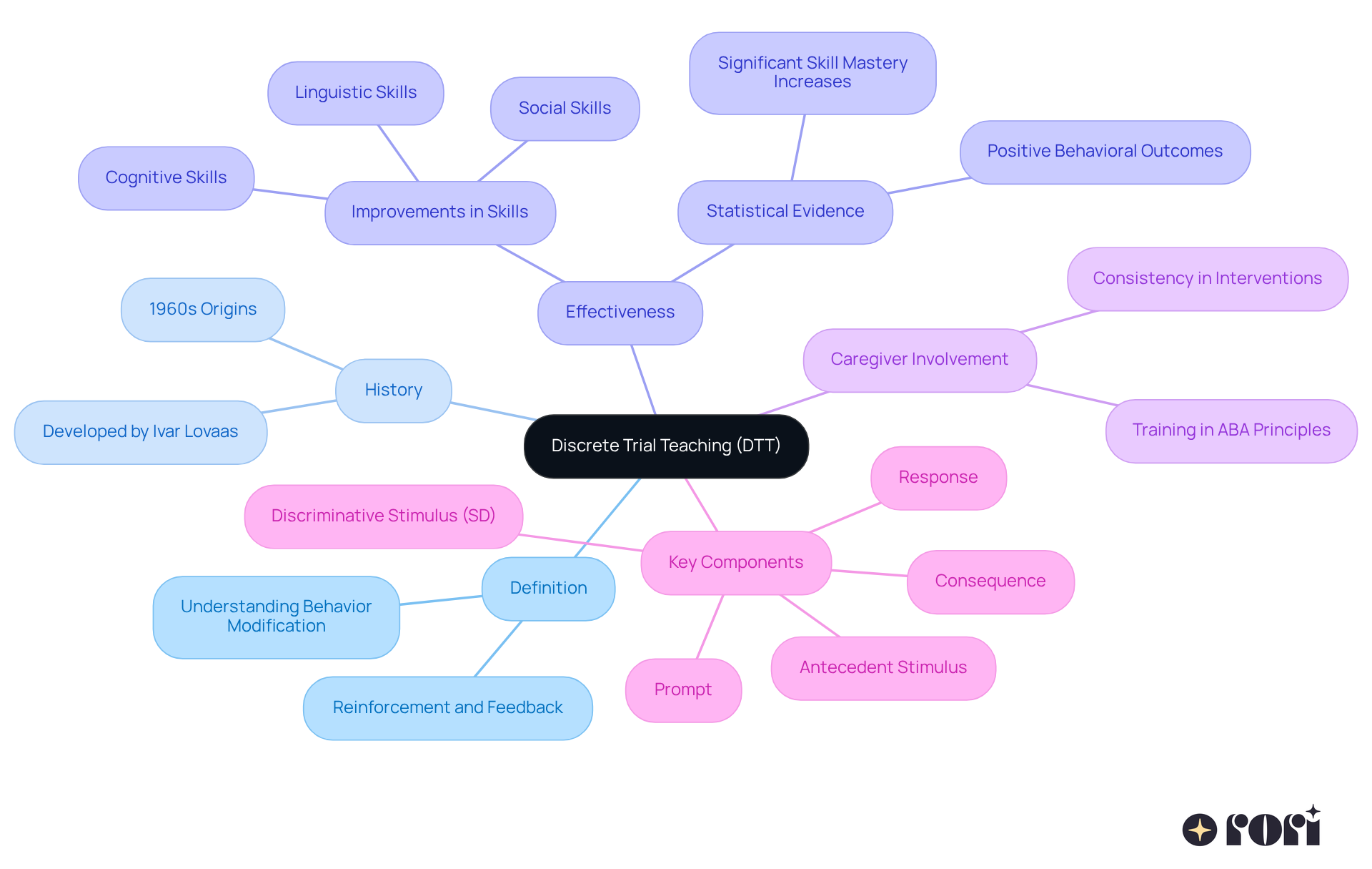 This mindmap starts with the core idea of DTT at the center. Each branch represents a different aspect of DTT, helping you explore its definition, historical background, importance for caregivers, and the key components that make it effective. This mindmap starts with the core idea of DTT at the center. Each branch represents a different aspect of DTT, helping you explore its definition, historical background, importance for caregivers, and the key components that make it effective.