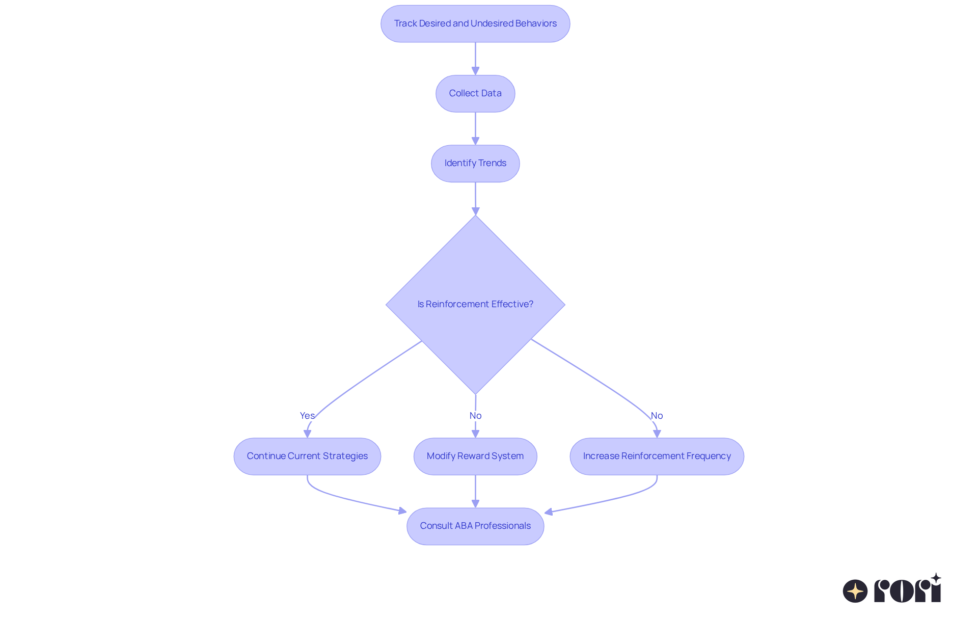 Follow the flow from tracking behaviors to consultation. Each step shows what to do next based on whether reinforcement is effective or needs adjustments. Follow the flow from tracking behaviors to consultation. Each step shows what to do next based on whether reinforcement is effective or needs adjustments.