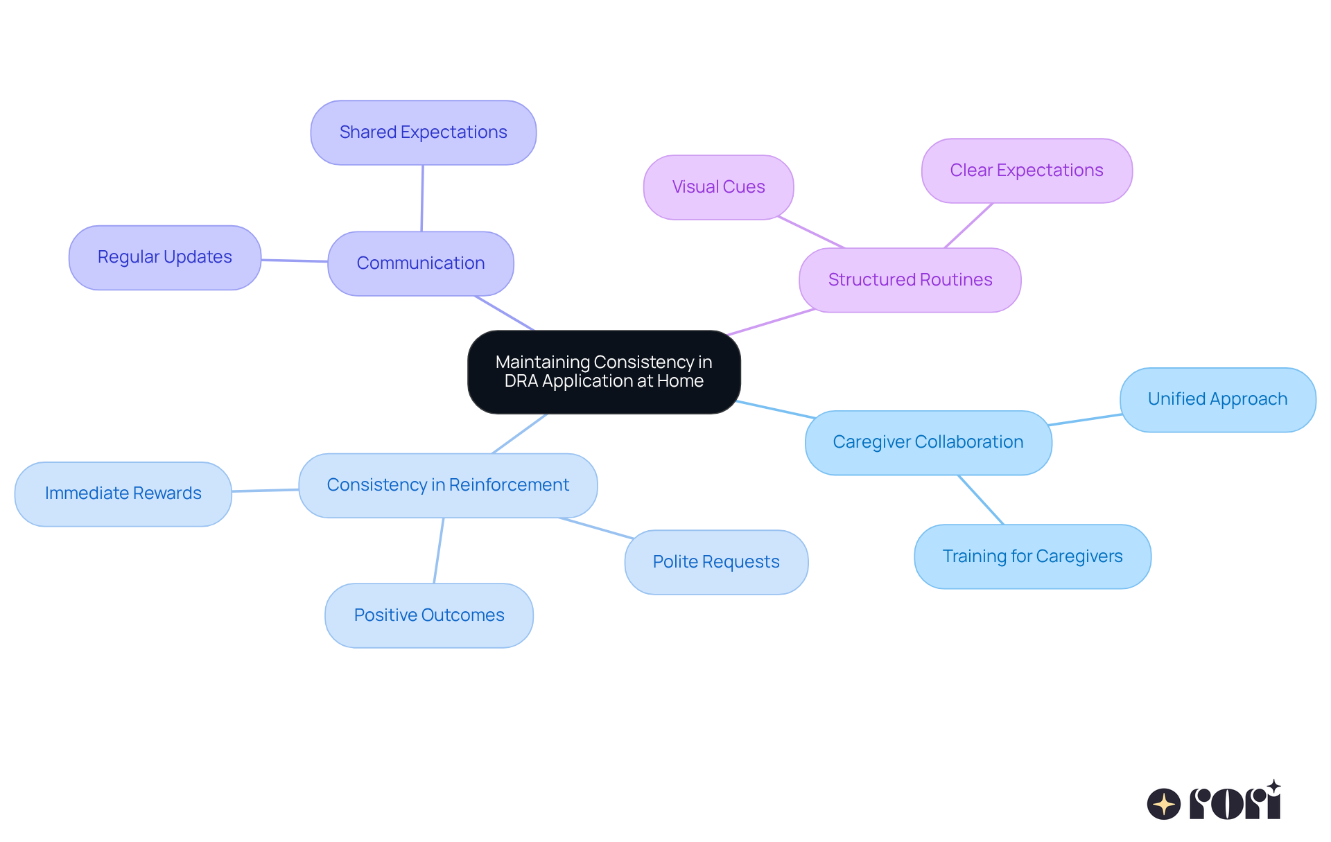 This mindmap shows how different strategies work together to support consistent DRA application. Each branch represents a key aspect of the approach, helping caregivers see the big picture and understand how they can collaborate effectively. This mindmap shows how different strategies work together to support consistent DRA application. Each branch represents a key aspect of the approach, helping caregivers see the big picture and understand how they can collaborate effectively.