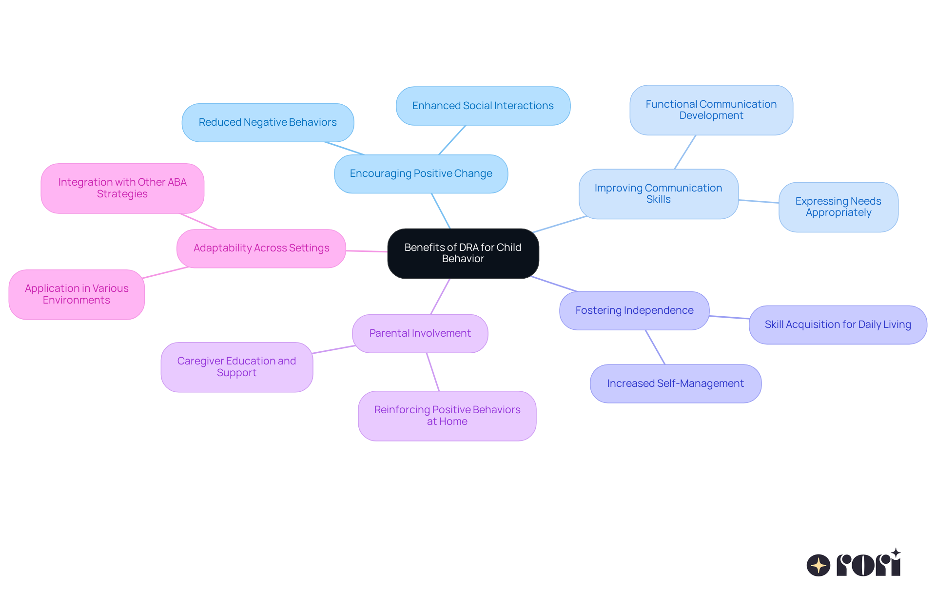 In this mindmap, the central idea is DRA's benefits, with branches showing how it helps improve behavior and skills. Each color represents a different area of benefit, making it easy to see how everything connects. In this mindmap, the central idea is DRA's benefits, with branches showing how it helps improve behavior and skills. Each color represents a different area of benefit, making it easy to see how everything connects.
