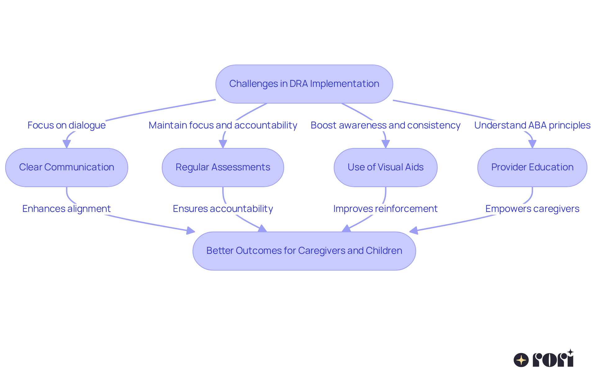 Follow the arrows to see how each step helps address challenges in DRA implementation. Start with challenges and see how each action leads to better outcomes for caregivers and children. Follow the arrows to see how each step helps address challenges in DRA implementation. Start with challenges and see how each action leads to better outcomes for caregivers and children.