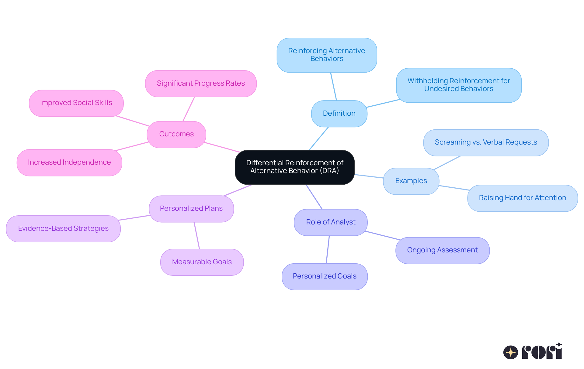 The center represents DRA, with branches showing different aspects like definitions, examples, and outcomes — follow the branches to explore how each part connects to the main idea. The center represents DRA, with branches showing different aspects like definitions, examples, and outcomes — follow the branches to explore how each part connects to the main idea.