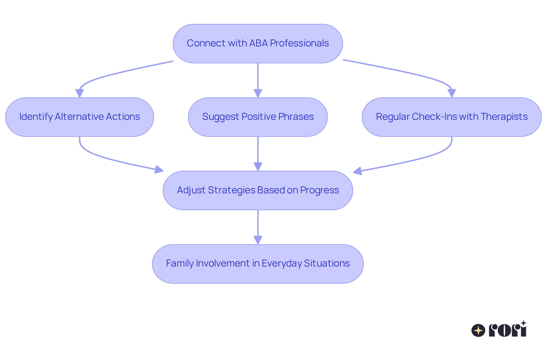 This flowchart shows how families and ABA professionals work together to improve DRA strategies. Each step represents a part of the journey, from connecting with professionals to making adjustments based on feedback. This flowchart shows how families and ABA professionals work together to improve DRA strategies. Each step represents a part of the journey, from connecting with professionals to making adjustments based on feedback.