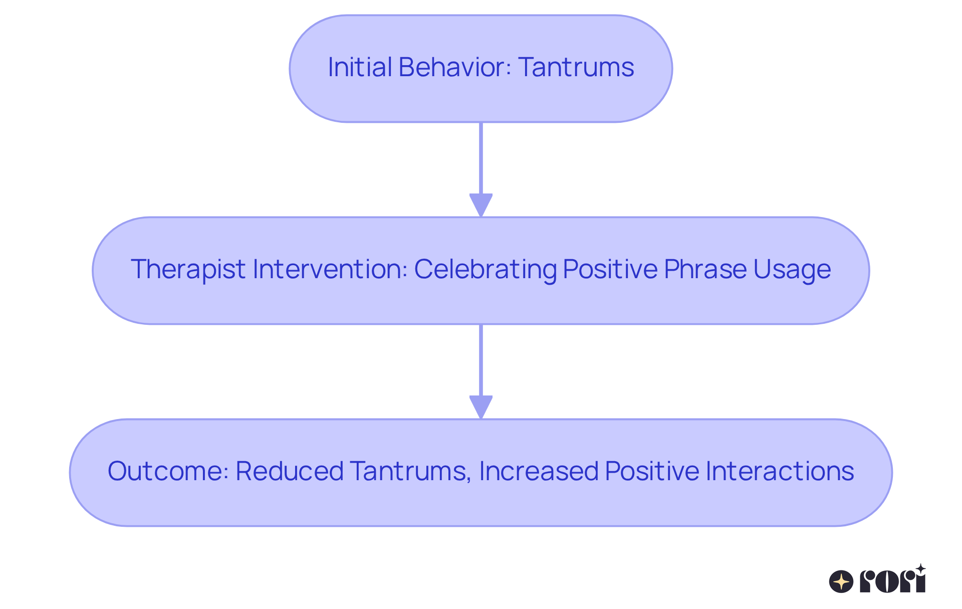 Each step in this flowchart shows the progression from tantrums to positive interactions. Follow the arrows to see how the therapist's intervention changed behavior for the better! Each step in this flowchart shows the progression from tantrums to positive interactions. Follow the arrows to see how the therapist's intervention changed behavior for the better!
