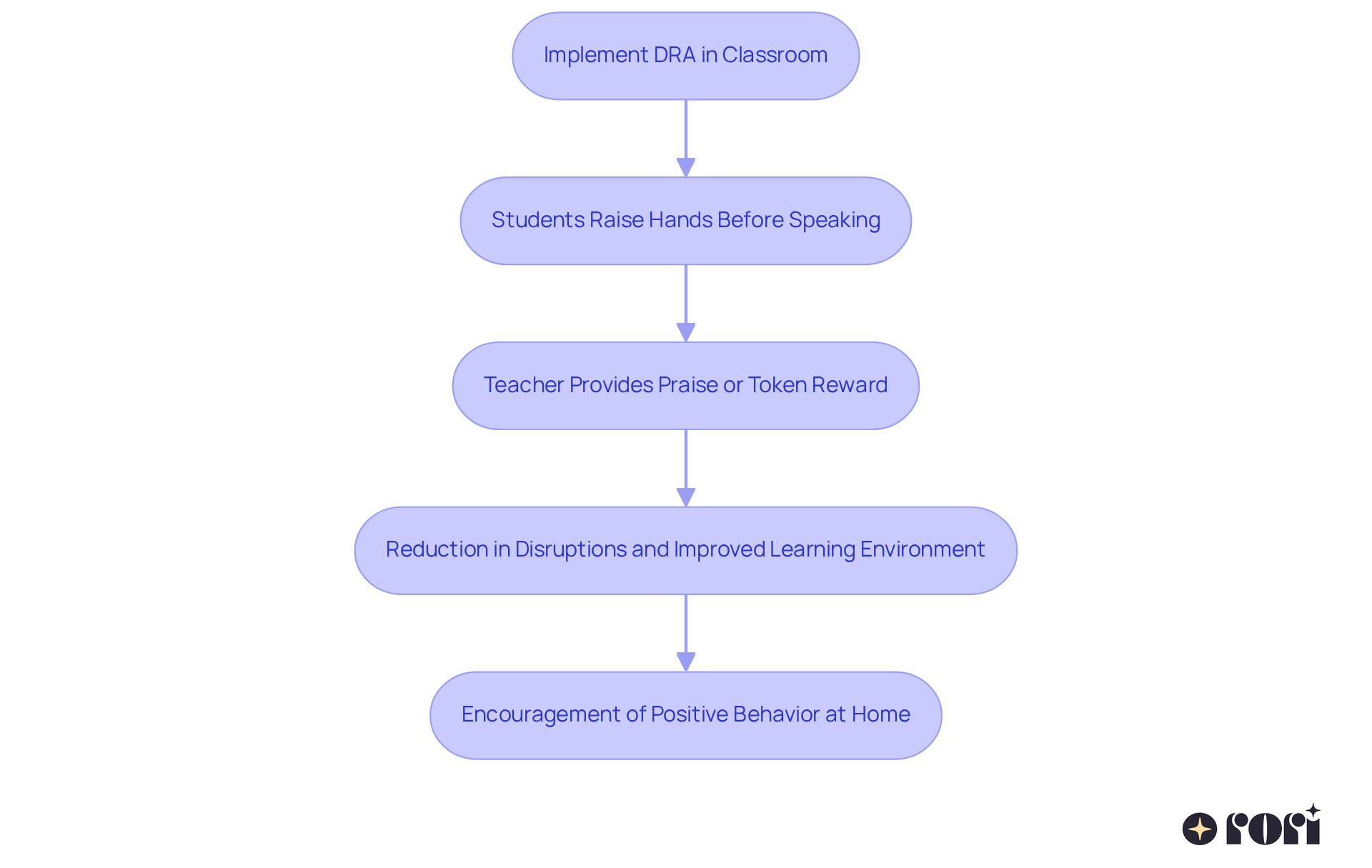 Each box represents a step in the process. Start with implementing DRA, and follow the arrows to see how it leads to better behavior and learning outcomes. Each box represents a step in the process. Start with implementing DRA, and follow the arrows to see how it leads to better behavior and learning outcomes.
