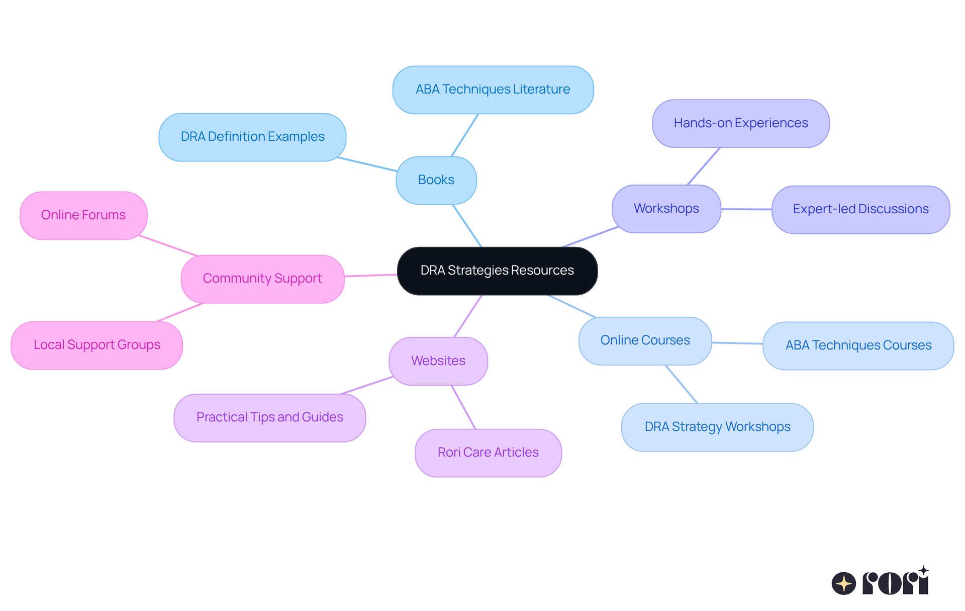 Begin at the center with the main topic of DRA strategies, and follow the branches to discover various resource categories that can aid in learning and applying these techniques. Begin at the center with the main topic of DRA strategies, and follow the branches to discover various resource categories that can aid in learning and applying these techniques.
