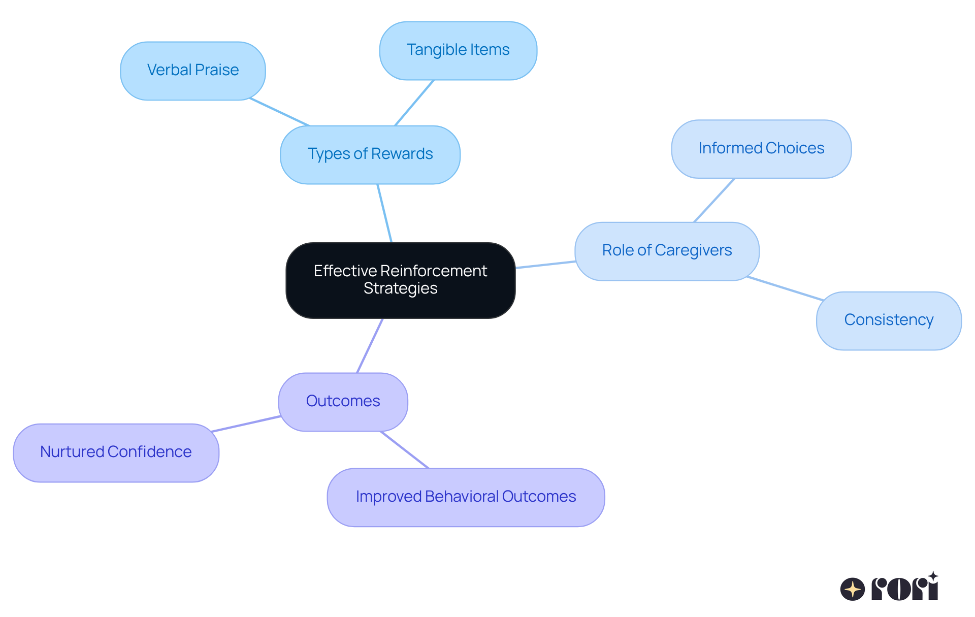 The center represents the main focus on reinforcement strategies, with branches showing different aspects that contribute to motivating children and supporting their learning. The center represents the main focus on reinforcement strategies, with branches showing different aspects that contribute to motivating children and supporting their learning.