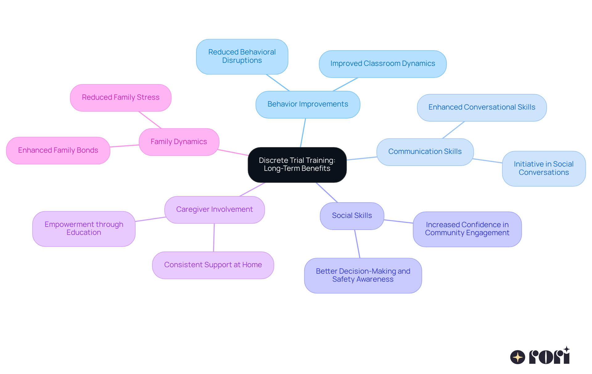 The central node represents discrete trial training, while branches lead to the various benefits that impact children with autism. Each color-coded branch highlights a different area of improvement, showing how they all contribute to the child's development. The central node represents discrete trial training, while branches lead to the various benefits that impact children with autism. Each color-coded branch highlights a different area of improvement, showing how they all contribute to the child's development.