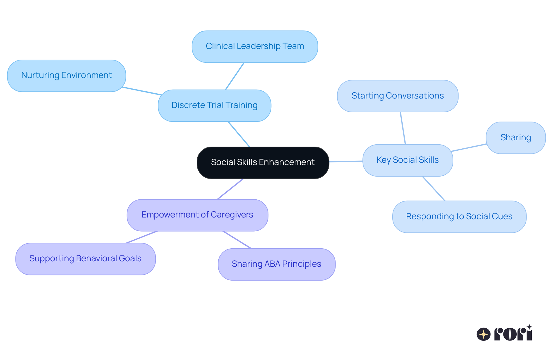 In this mindmap, the center shows the overall goal of enhancing social skills. Each branch represents different aspects of the training, including specific skills kids learn and how parents can support this process. In this mindmap, the center shows the overall goal of enhancing social skills. Each branch represents different aspects of the training, including specific skills kids learn and how parents can support this process.