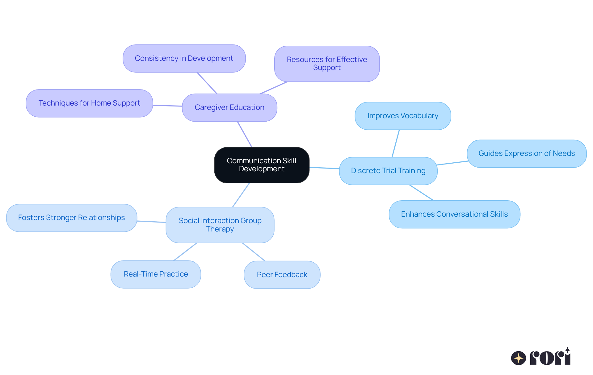 The central node represents the overall goal of improving communication skills, with branches showing the main methods and their contributions to achieving this goal. Each color-coded branch highlights a different approach, making it easy to understand how they fit together. The central node represents the overall goal of improving communication skills, with branches showing the main methods and their contributions to achieving this goal. Each color-coded branch highlights a different approach, making it easy to understand how they fit together.
