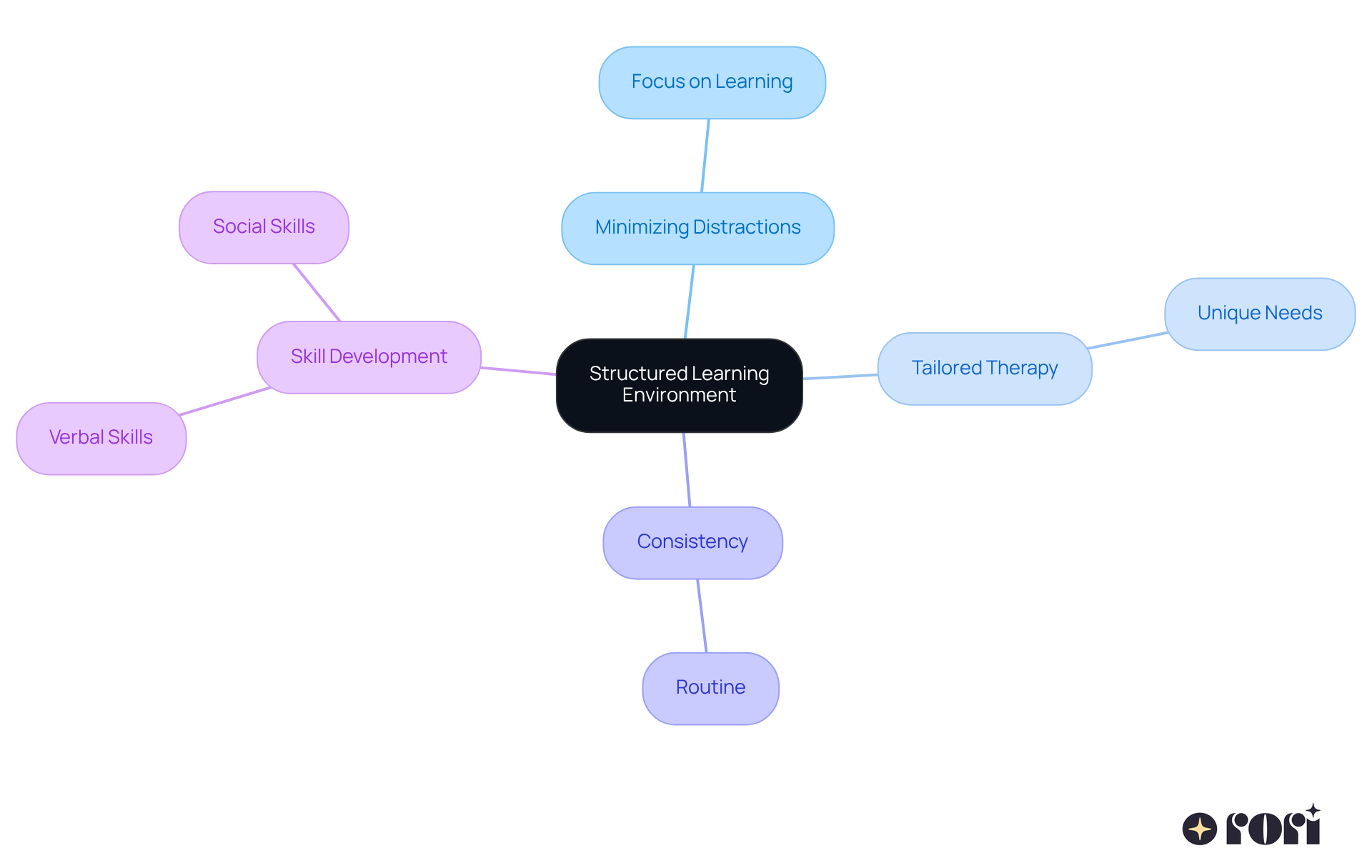 The center shows the overall theme of a structured learning environment, while branches represent key aspects that contribute to its significance in autism therapy. Each branch highlights an important factor that supports children's learning and development. The center shows the overall theme of a structured learning environment, while branches represent key aspects that contribute to its significance in autism therapy. Each branch highlights an important factor that supports children's learning and development.