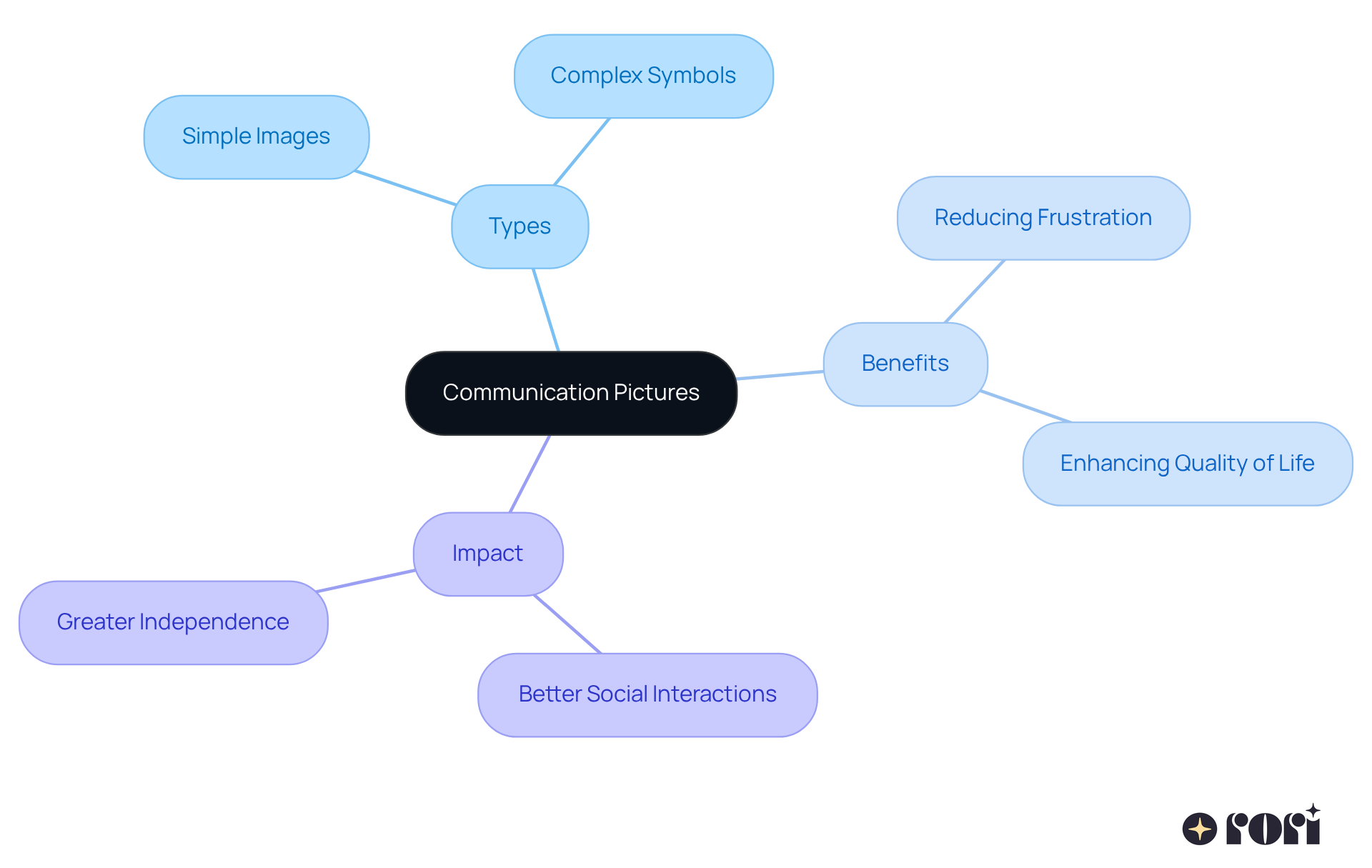 The center represents the main topic of communication pictures. Each branch explores different aspects like types of visuals, their benefits, and how they impact children's ability to communicate. Follow the branches to understand the full scope of how these tools help kids express themselves. The center represents the main topic of communication pictures. Each branch explores different aspects like types of visuals, their benefits, and how they impact children's ability to communicate. Follow the branches to understand the full scope of how these tools help kids express themselves.