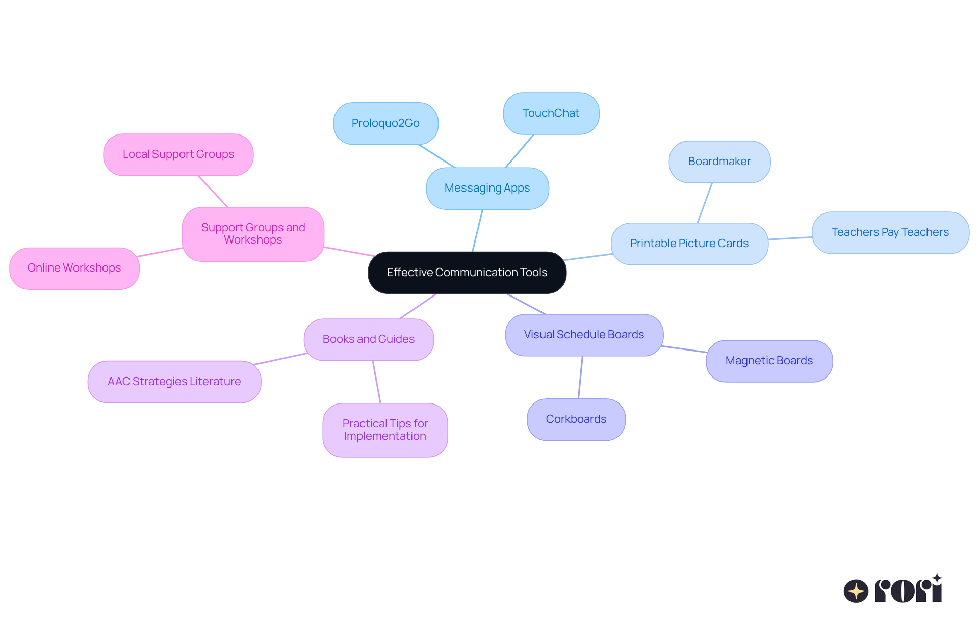 The central idea focuses on enhancing communication, with branches representing various tools. Each tool has its own sub-points to explain how they contribute to effective communication for non-verbal individuals. The central idea focuses on enhancing communication, with branches representing various tools. Each tool has its own sub-points to explain how they contribute to effective communication for non-verbal individuals.