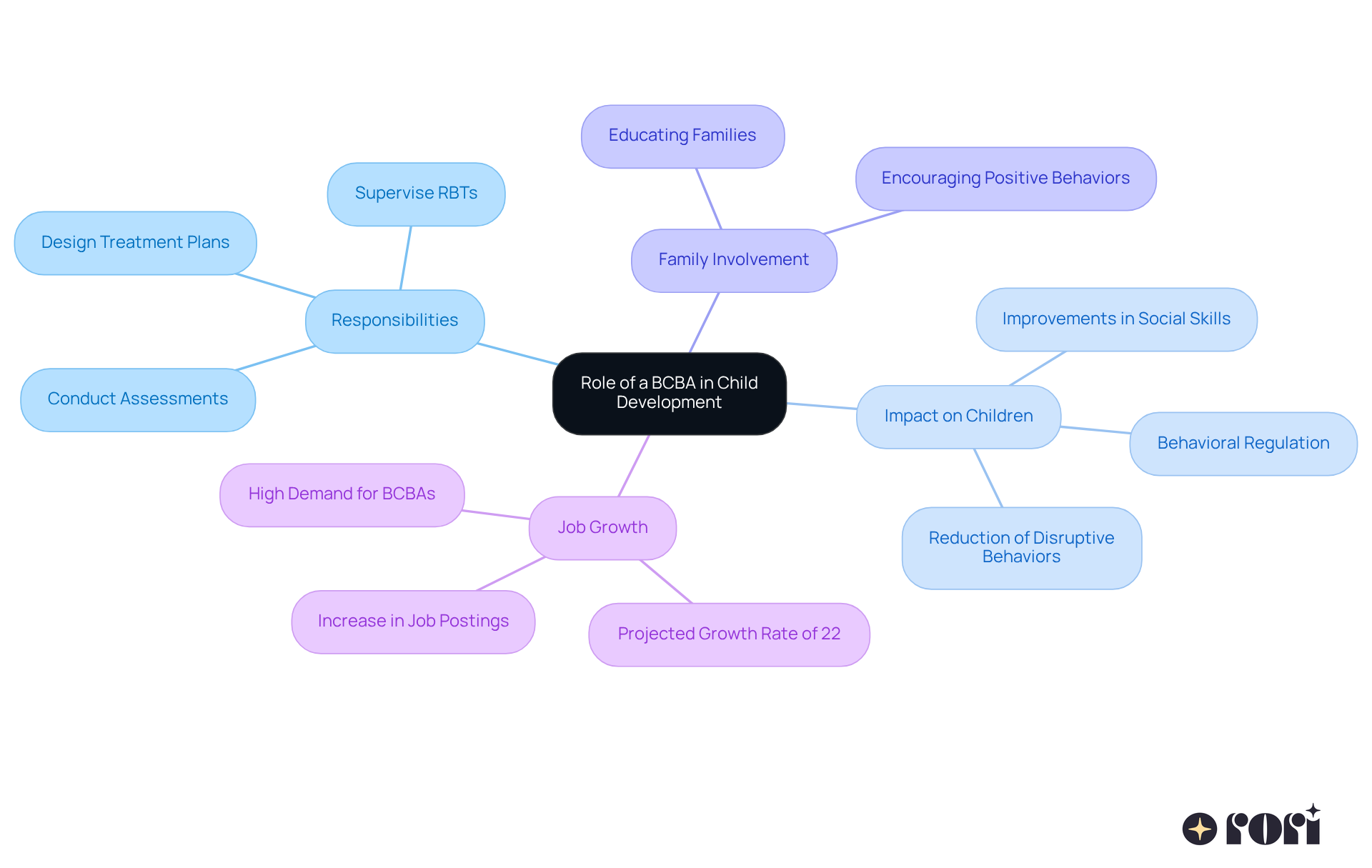 This mindmap shows the key functions of a BCBA and their importance in supporting children with developmental disorders — follow the branches to see how they connect and contribute to positive outcomes for kids and families. This mindmap shows the key functions of a BCBA and their importance in supporting children with developmental disorders — follow the branches to see how they connect and contribute to positive outcomes for kids and families.
