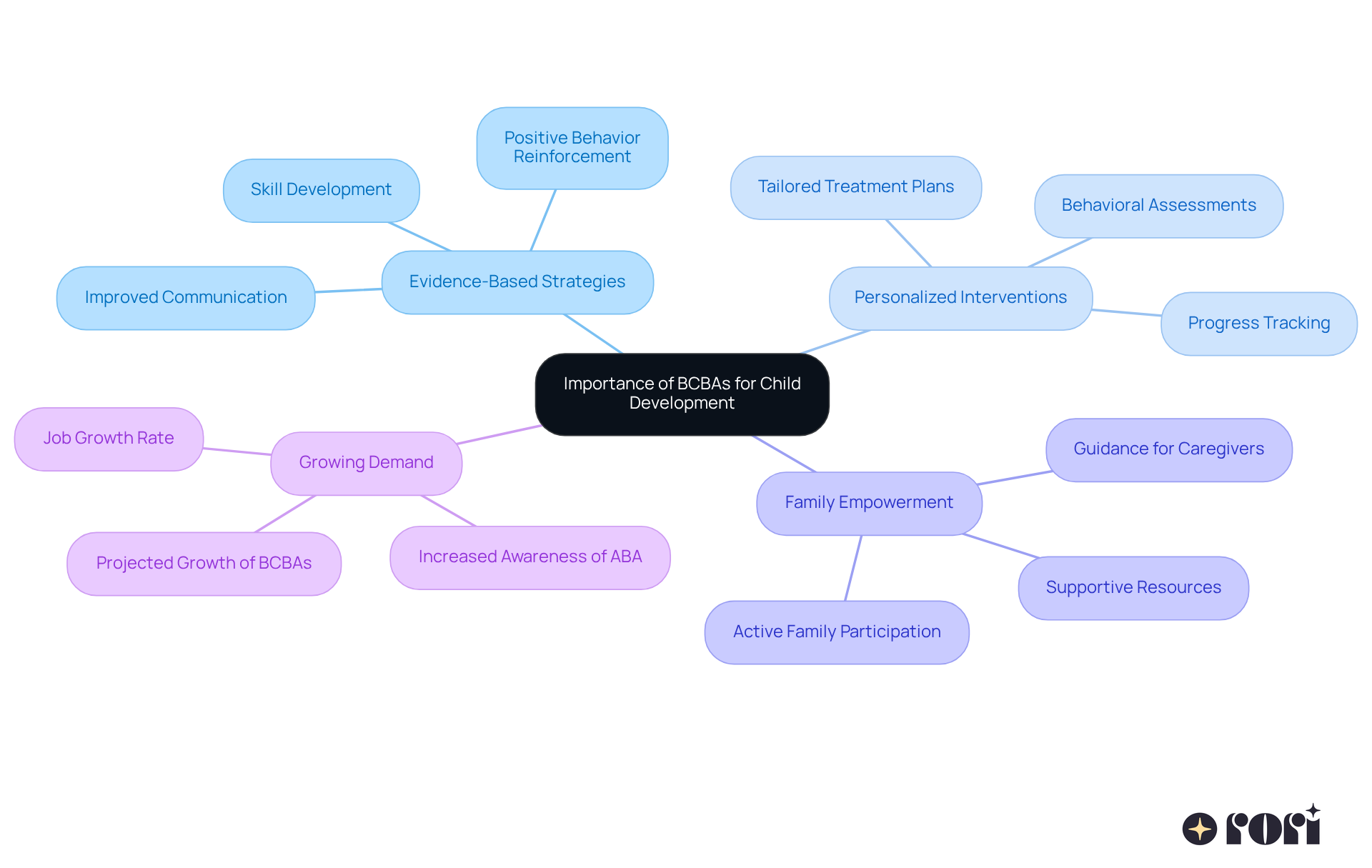 The center shows the main topic, while the branches explore different aspects of how BCBAs contribute to the development of children, emphasizing their strategies, support for families, and the increasing need for their expertise. The center shows the main topic, while the branches explore different aspects of how BCBAs contribute to the development of children, emphasizing their strategies, support for families, and the increasing need for their expertise.