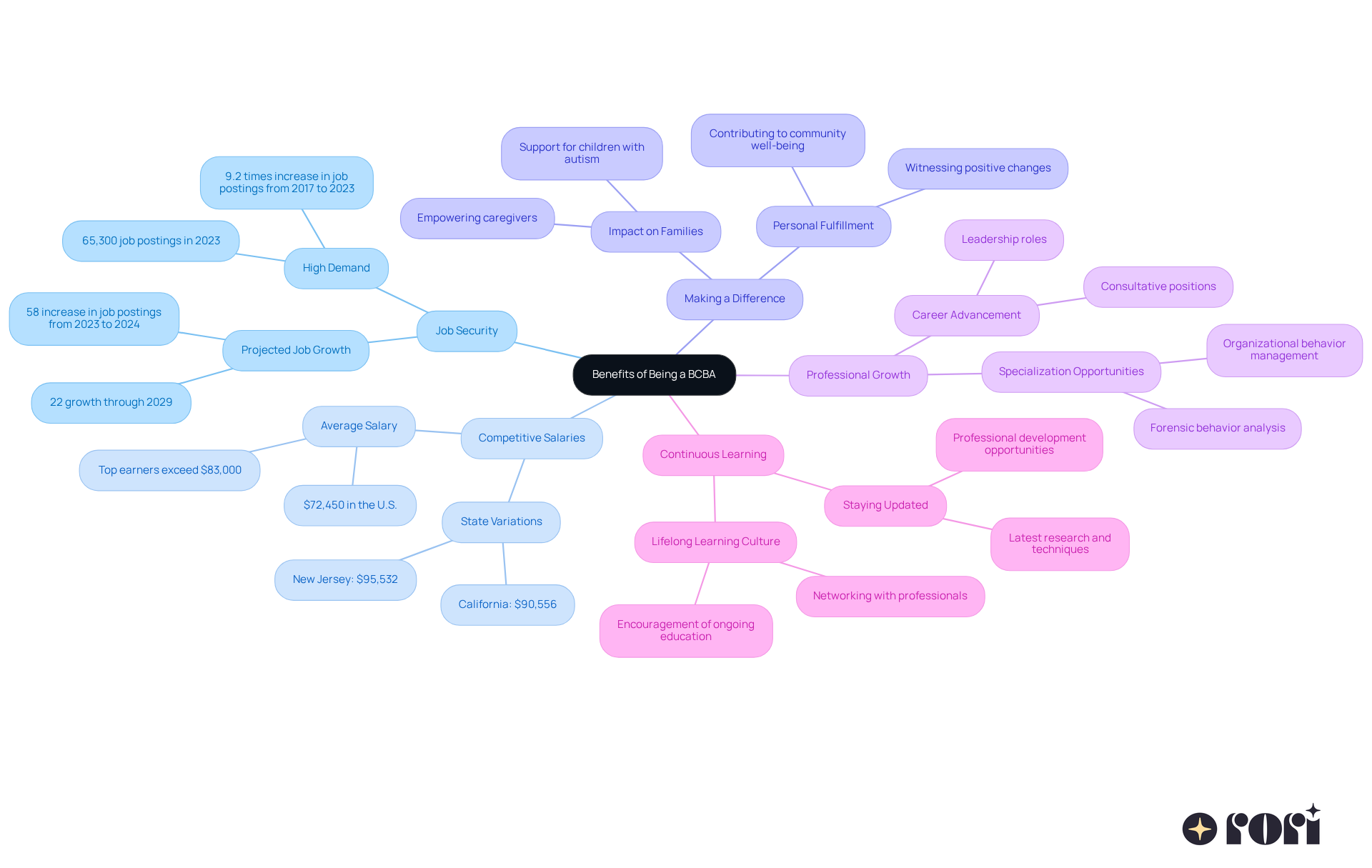 The central node represents the main idea, while the branches illustrate the key benefits. Each sub-branch provides additional details or statistics that support the main benefit, helping you understand why being a BCBA is a valuable career choice. The central node represents the main idea, while the branches illustrate the key benefits. Each sub-branch provides additional details or statistics that support the main benefit, helping you understand why being a BCBA is a valuable career choice.