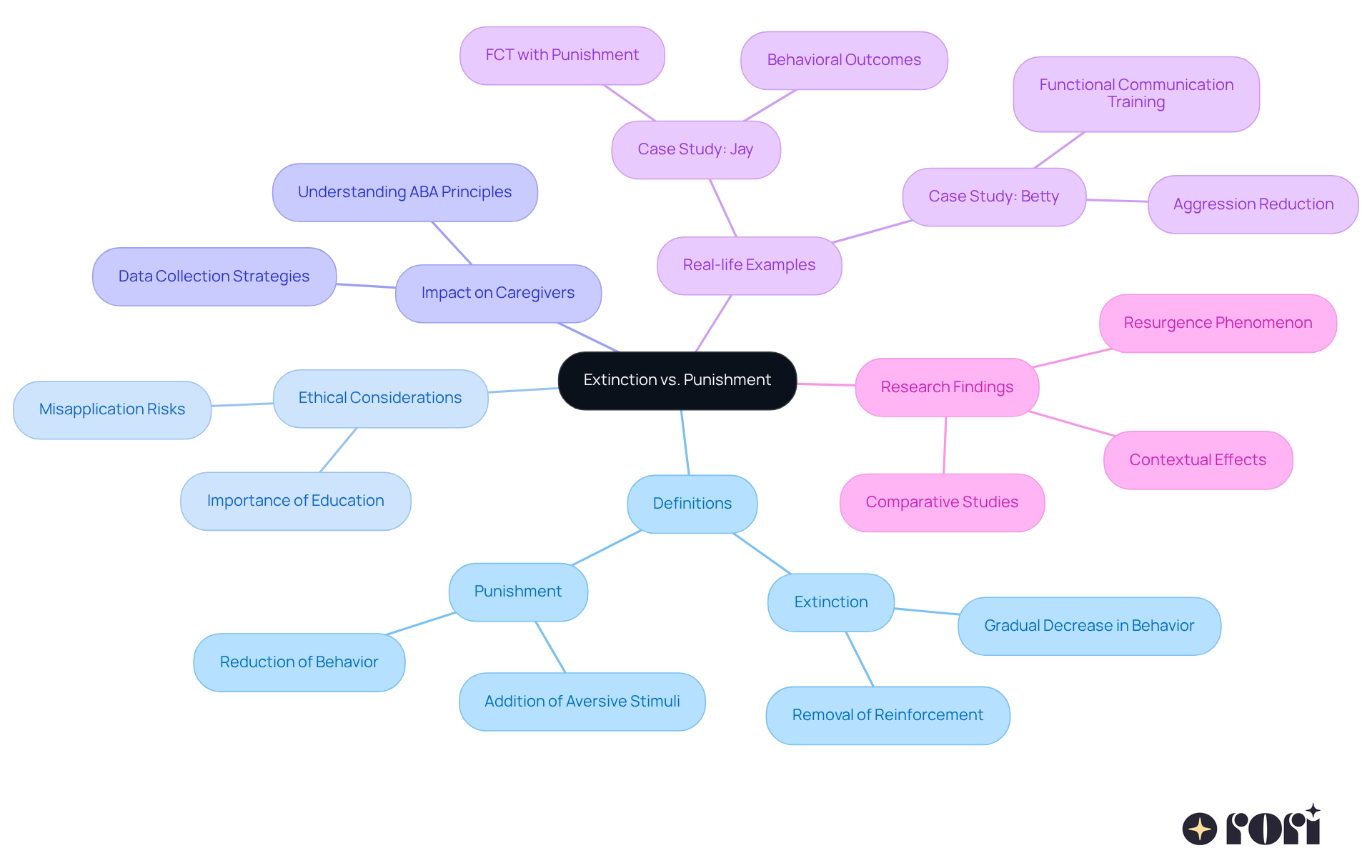 At the center is the main topic. Each branch represents a key area related to extinction and punishment, helping you visualize how they connect and differ. At the center is the main topic. Each branch represents a key area related to extinction and punishment, helping you visualize how they connect and differ.
