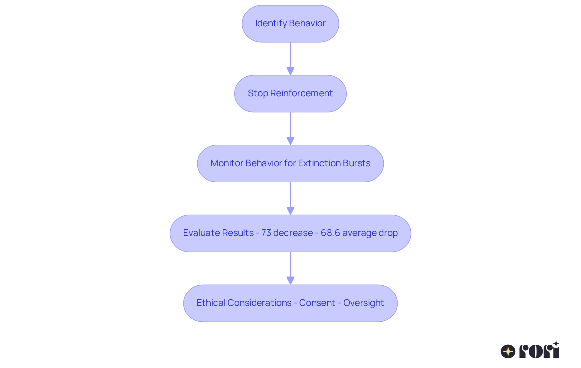 This flowchart guides you through the steps of applying extinction in ABA therapy. Each box represents a step in the process, and the arrows show how they connect. Key statistics highlight the effectiveness of the methods, and the final considerations remind us of the ethics involved. This flowchart guides you through the steps of applying extinction in ABA therapy. Each box represents a step in the process, and the arrows show how they connect. Key statistics highlight the effectiveness of the methods, and the final considerations remind us of the ethics involved.