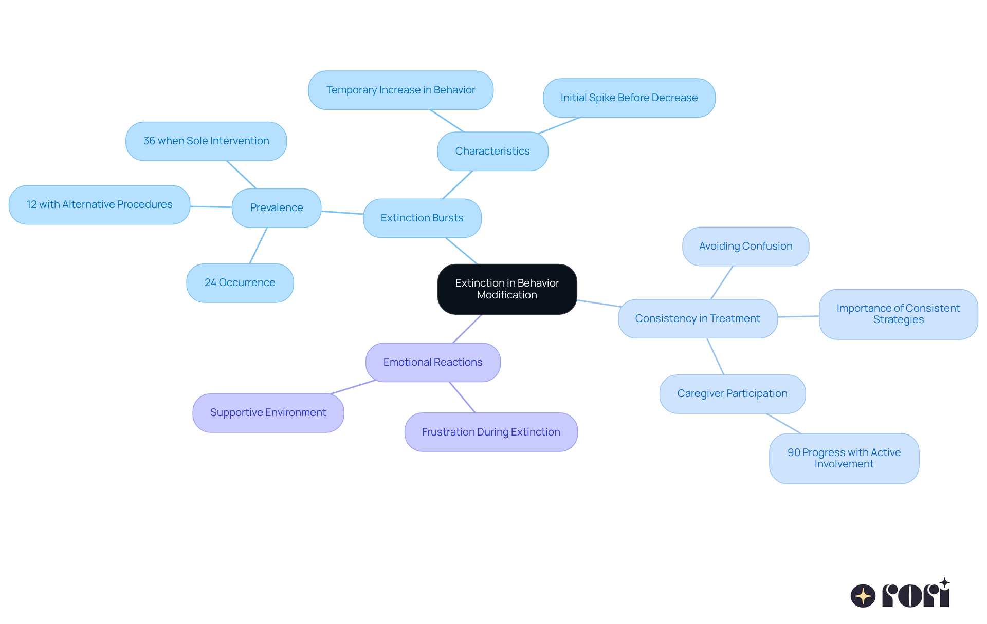 This mindmap starts with the main idea at the center, branching out into important aspects of extinction in behavior modification. Each branch represents a key characteristic or mechanism, showing how they relate and contribute to the overall understanding of the topic. This mindmap starts with the main idea at the center, branching out into important aspects of extinction in behavior modification. Each branch represents a key characteristic or mechanism, showing how they relate and contribute to the overall understanding of the topic.