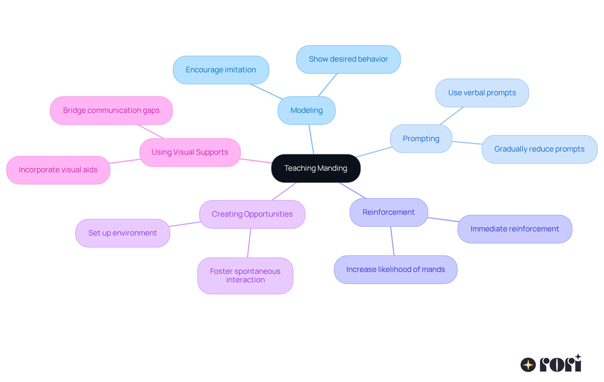 This mindmap illustrates different strategies to help teach manding. Each branch represents a different method, and you can see how they all connect back to the main goal of improving communication skills. This mindmap illustrates different strategies to help teach manding. Each branch represents a different method, and you can see how they all connect back to the main goal of improving communication skills.