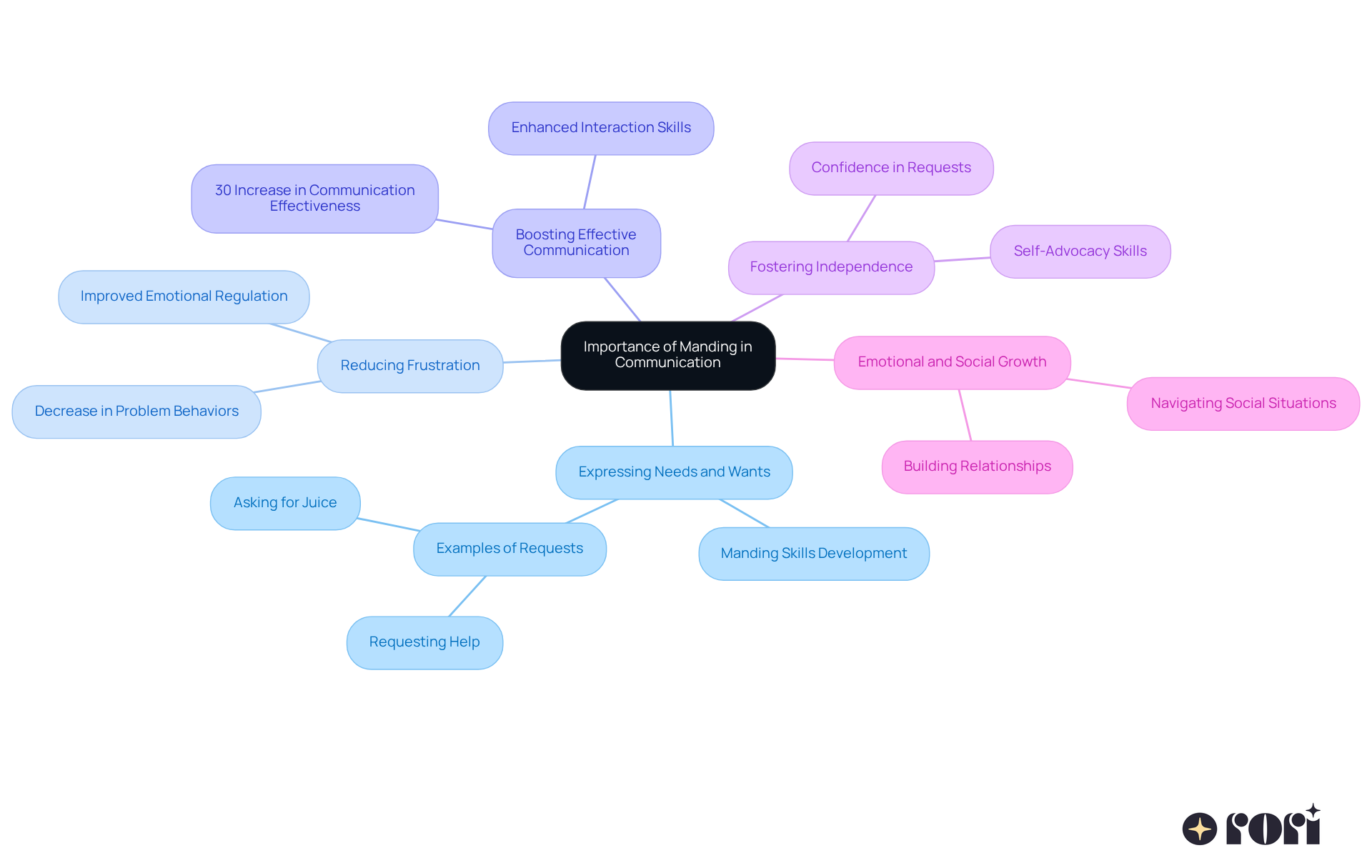 The center represents the concept of manding; branches show its benefits. Each branch captures how manding positively impacts communication and personal growth, making it easier to understand the overall importance. The center represents the concept of manding; branches show its benefits. Each branch captures how manding positively impacts communication and personal growth, making it easier to understand the overall importance.