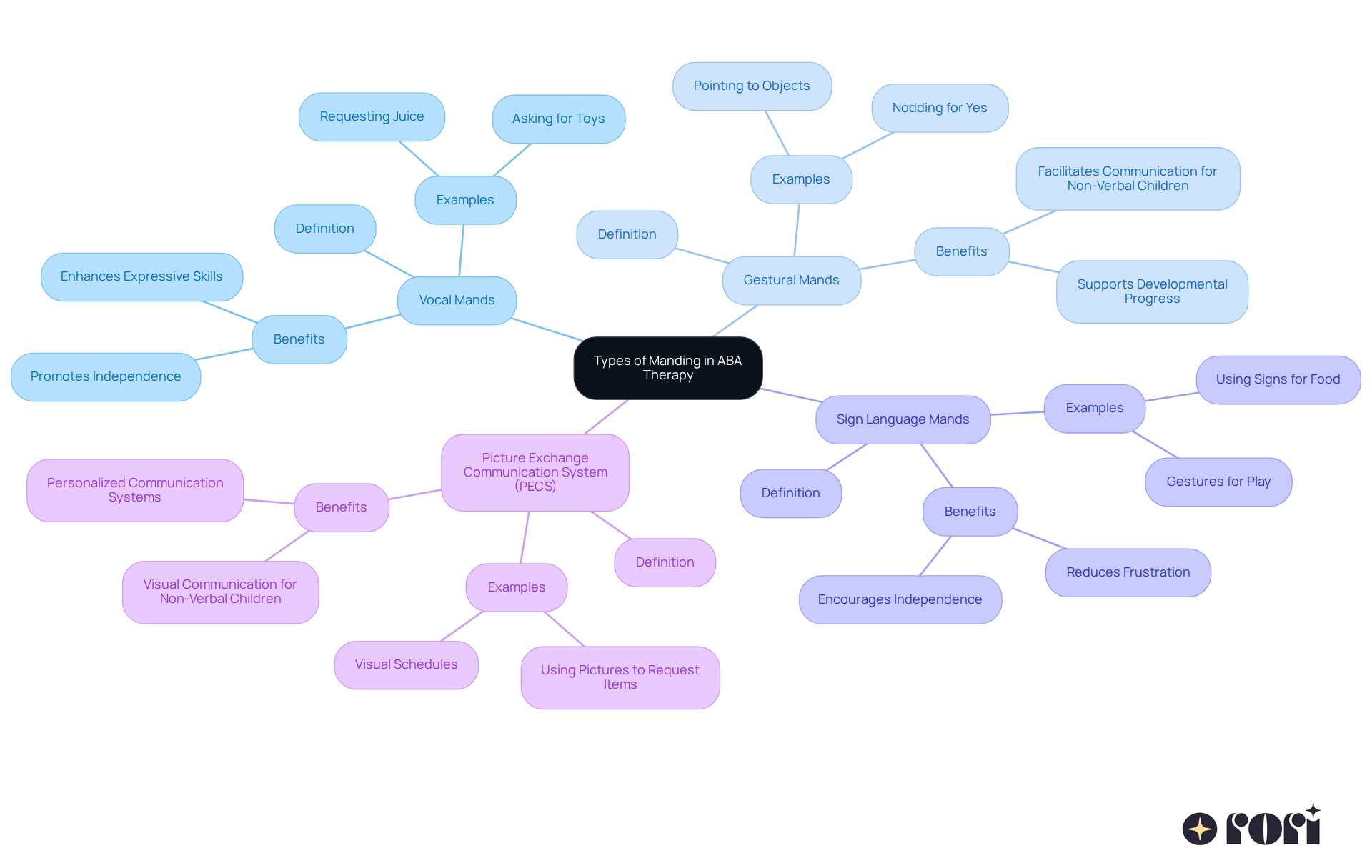 The central node represents the main topic, and each branch shows a type of manding, with further details about how each type helps children express their needs. The central node represents the main topic, and each branch shows a type of manding, with further details about how each type helps children express their needs.