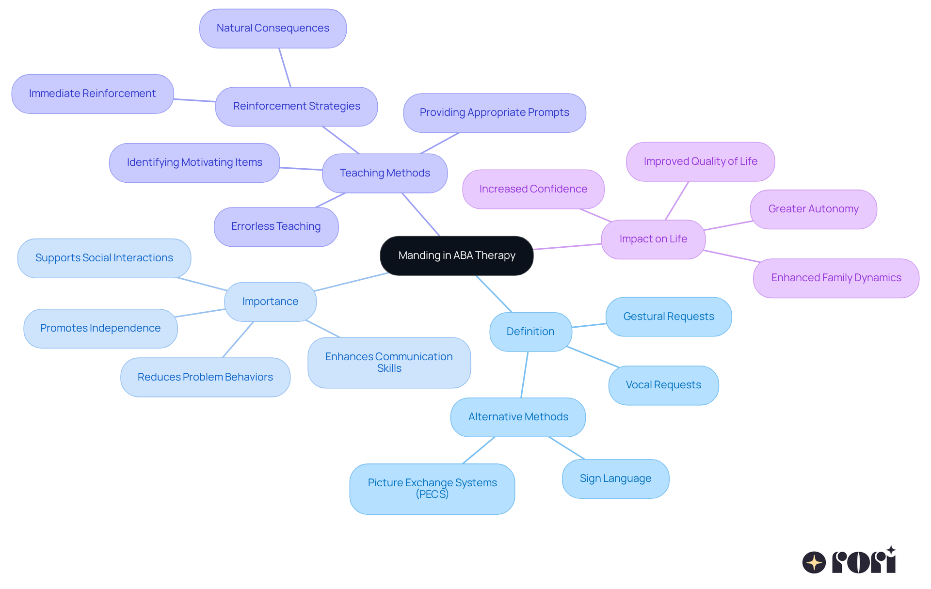 This mindmap starts at the center with 'Manding in ABA Therapy' and branches out to show how this concept connects to its definition, significance, methods of teaching, and the impact it has on children's lives. Follow the branches to explore each aspect! This mindmap starts at the center with 'Manding in ABA Therapy' and branches out to show how this concept connects to its definition, significance, methods of teaching, and the impact it has on children's lives. Follow the branches to explore each aspect!