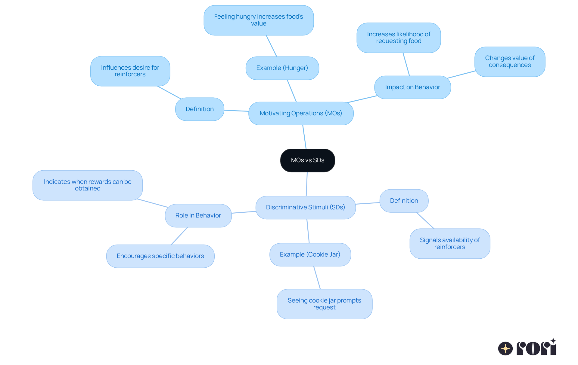 The central idea is MOs and SDs. Each branch explains different aspects of these concepts: MOs show how needs affect motivation, while SDs indicate when rewards are available. Follow the branches for detailed insights and examples. The central idea is MOs and SDs. Each branch explains different aspects of these concepts: MOs show how needs affect motivation, while SDs indicate when rewards are available. Follow the branches for detailed insights and examples.