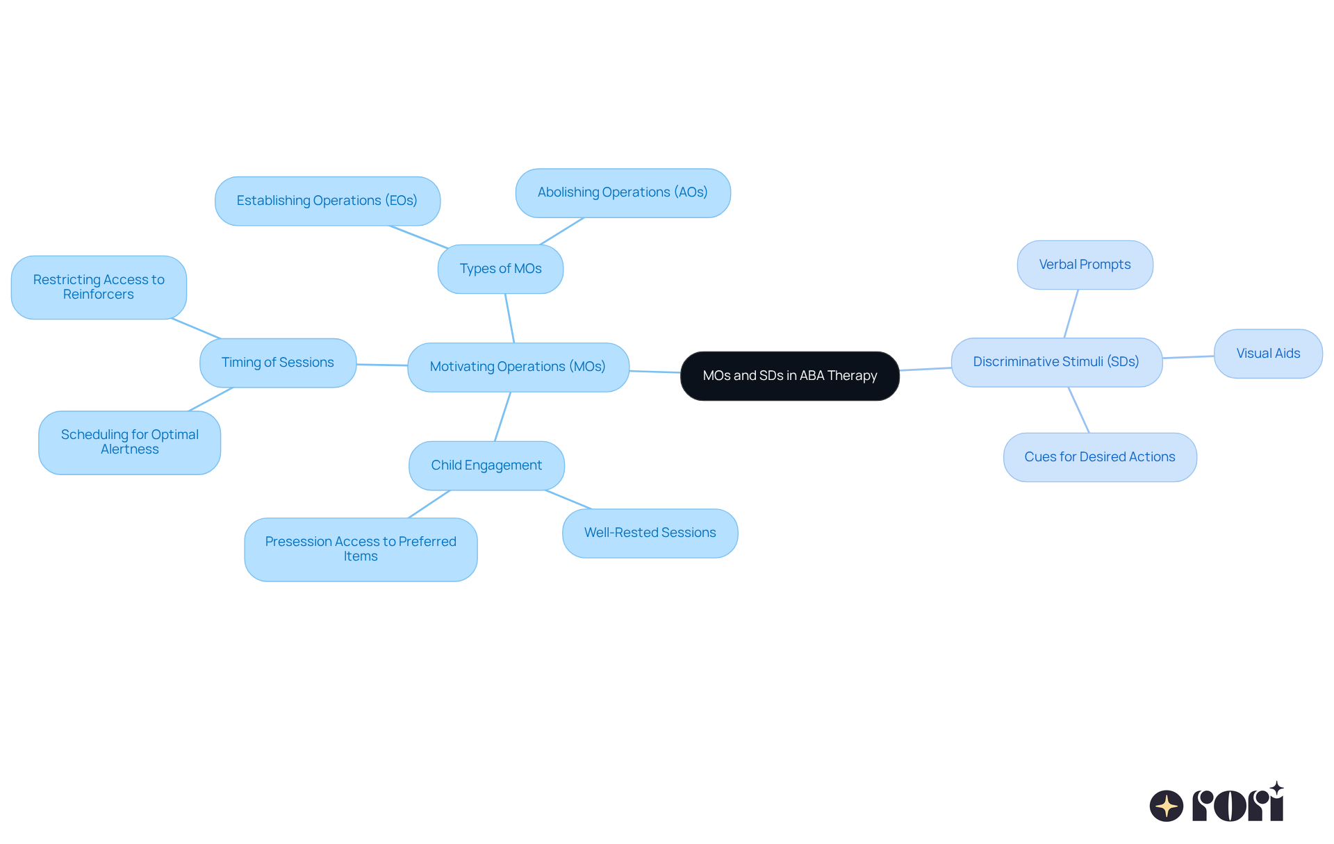 This mindmap shows how MOs and SDs play key roles in therapy. Each branch represents a key concept or strategy, helping you see how they connect and contribute to effective treatment. This mindmap shows how MOs and SDs play key roles in therapy. Each branch represents a key concept or strategy, helping you see how they connect and contribute to effective treatment.