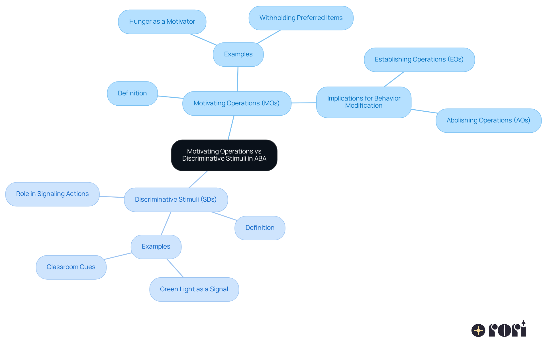Start at the center with MOs vs SDs, and follow the branches to explore what they are, examples of each, and how they influence behavior. It’s like a roadmap of ideas that helps you see how everything is connected! Start at the center with MOs vs SDs, and follow the branches to explore what they are, examples of each, and how they influence behavior. It’s like a roadmap of ideas that helps you see how everything is connected!