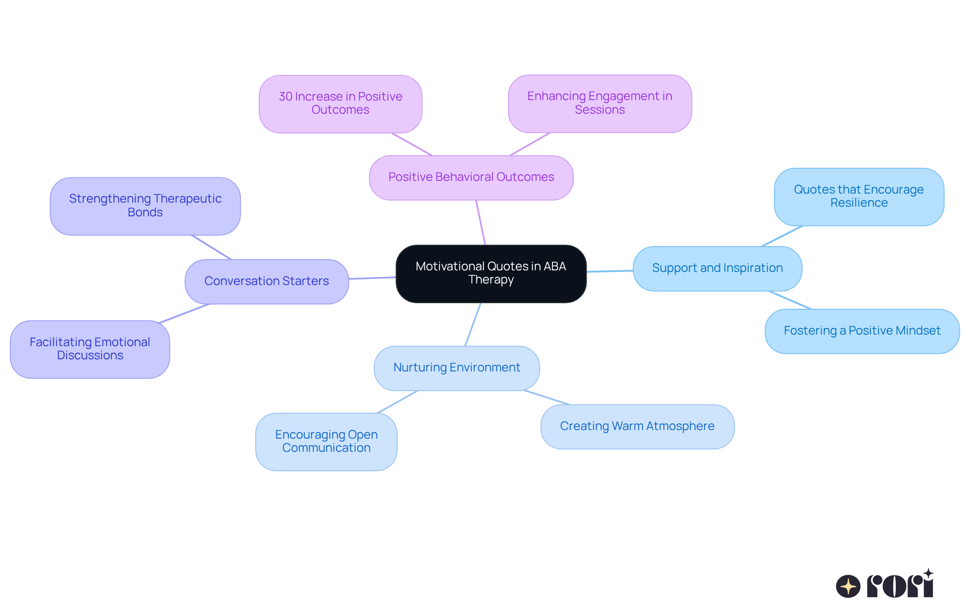 The central idea represents the overarching theme of motivational quotes in therapy. Each branch showcases different benefits and roles, helping you see how these quotes contribute to a positive therapeutic experience. The central idea represents the overarching theme of motivational quotes in therapy. Each branch showcases different benefits and roles, helping you see how these quotes contribute to a positive therapeutic experience.