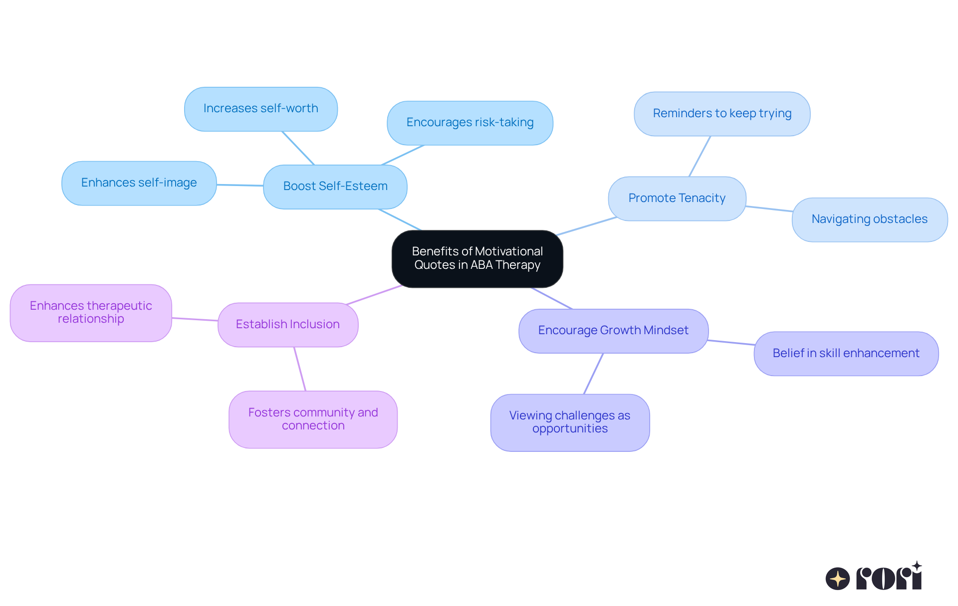 Start at the center with the main idea of using motivational quotes, then explore each benefit as you move outwards. Each color represents a different benefit, helping you understand how they connect to the overall theme of enhancing client engagement. Start at the center with the main idea of using motivational quotes, then explore each benefit as you move outwards. Each color represents a different benefit, helping you understand how they connect to the overall theme of enhancing client engagement.