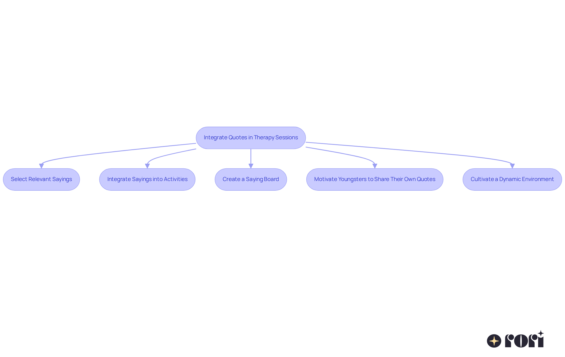 Each box represents a method therapists can use to effectively incorporate motivational quotes into their sessions. Follow the arrows to see how these strategies connect and build upon each other. Each box represents a method therapists can use to effectively incorporate motivational quotes into their sessions. Follow the arrows to see how these strategies connect and build upon each other.