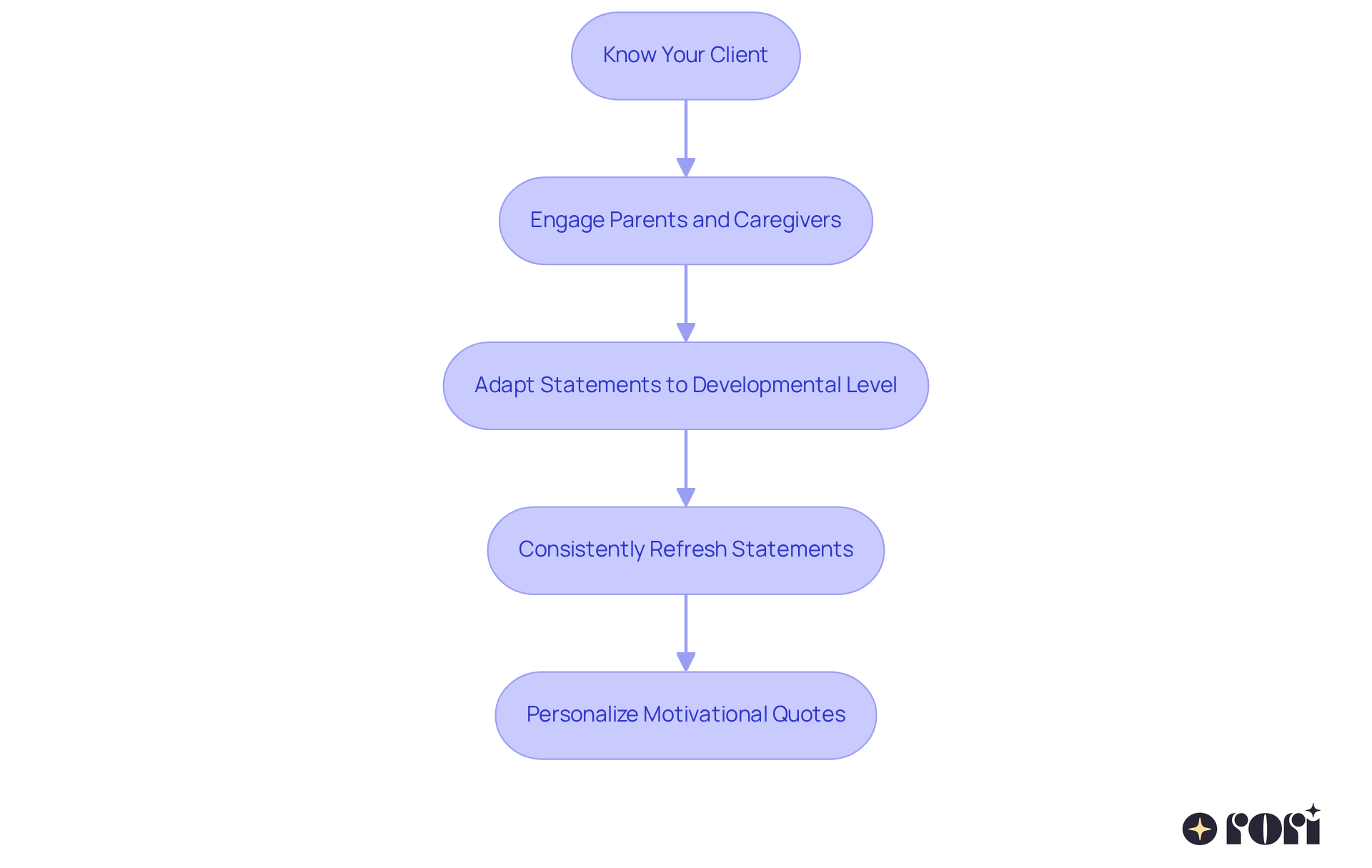 Each box represents a key strategy in personalizing quotes. Follow the arrows to understand the flow and how each step contributes to a more effective therapy experience. Each box represents a key strategy in personalizing quotes. Follow the arrows to understand the flow and how each step contributes to a more effective therapy experience.