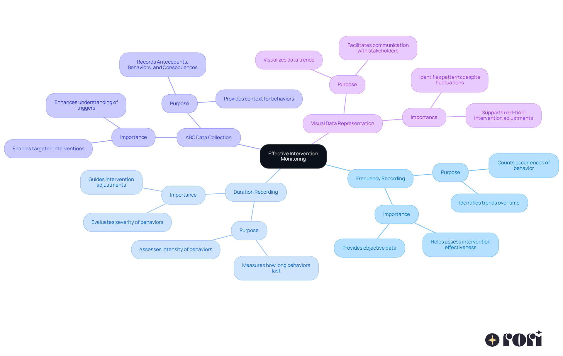 The center represents the overall goal of monitoring interventions. Each branch shows a specific method of data collection, and the sub-branches provide additional details about how these methods contribute to understanding and adapting therapy.