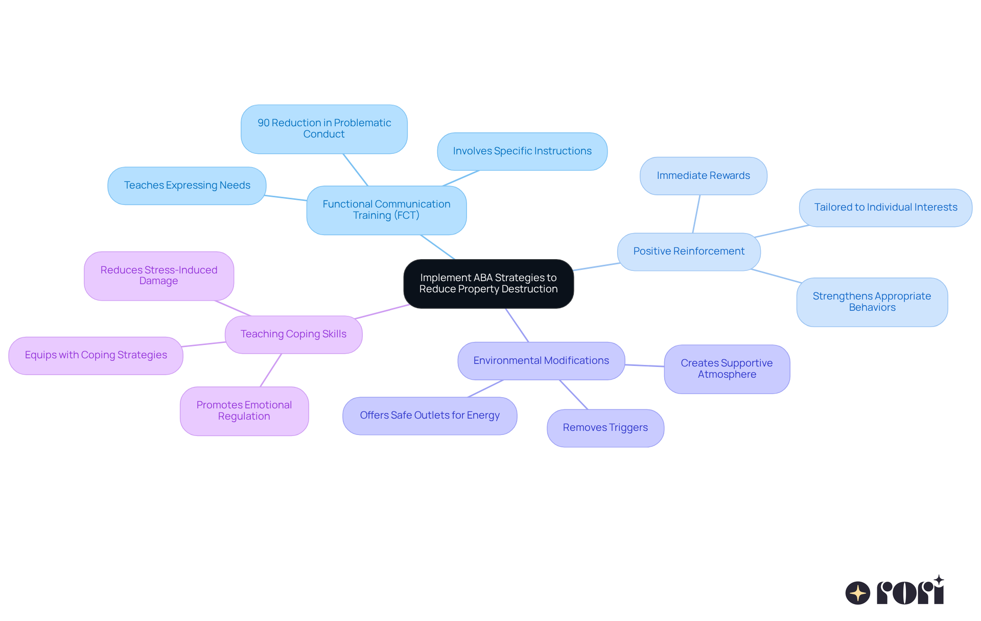 The central node represents the overall goal of using ABA strategies. Each branch shows a different strategy, and the sub-branches provide more details about how that strategy works and its benefits.