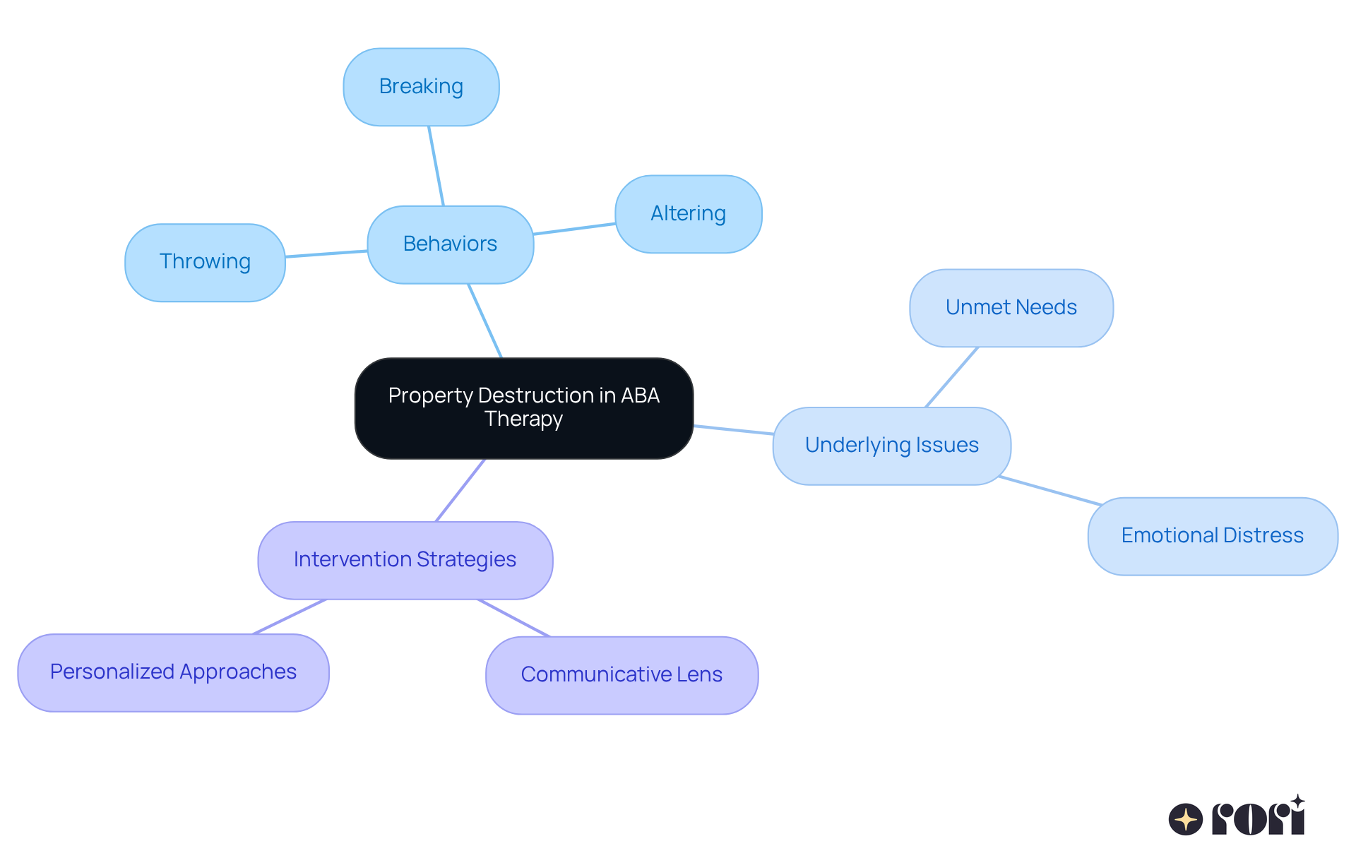 This mindmap starts with the main idea at the center, branching out to show how different behaviors, underlying issues, and strategies are interconnected. Each branch represents a different aspect of understanding property destruction.