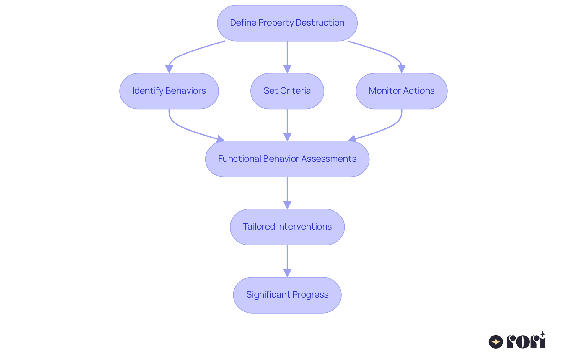 Each box represents a step in the process of defining and addressing property destruction behaviors. Follow the arrows to understand how we move from definition to intervention and ultimately to progress.